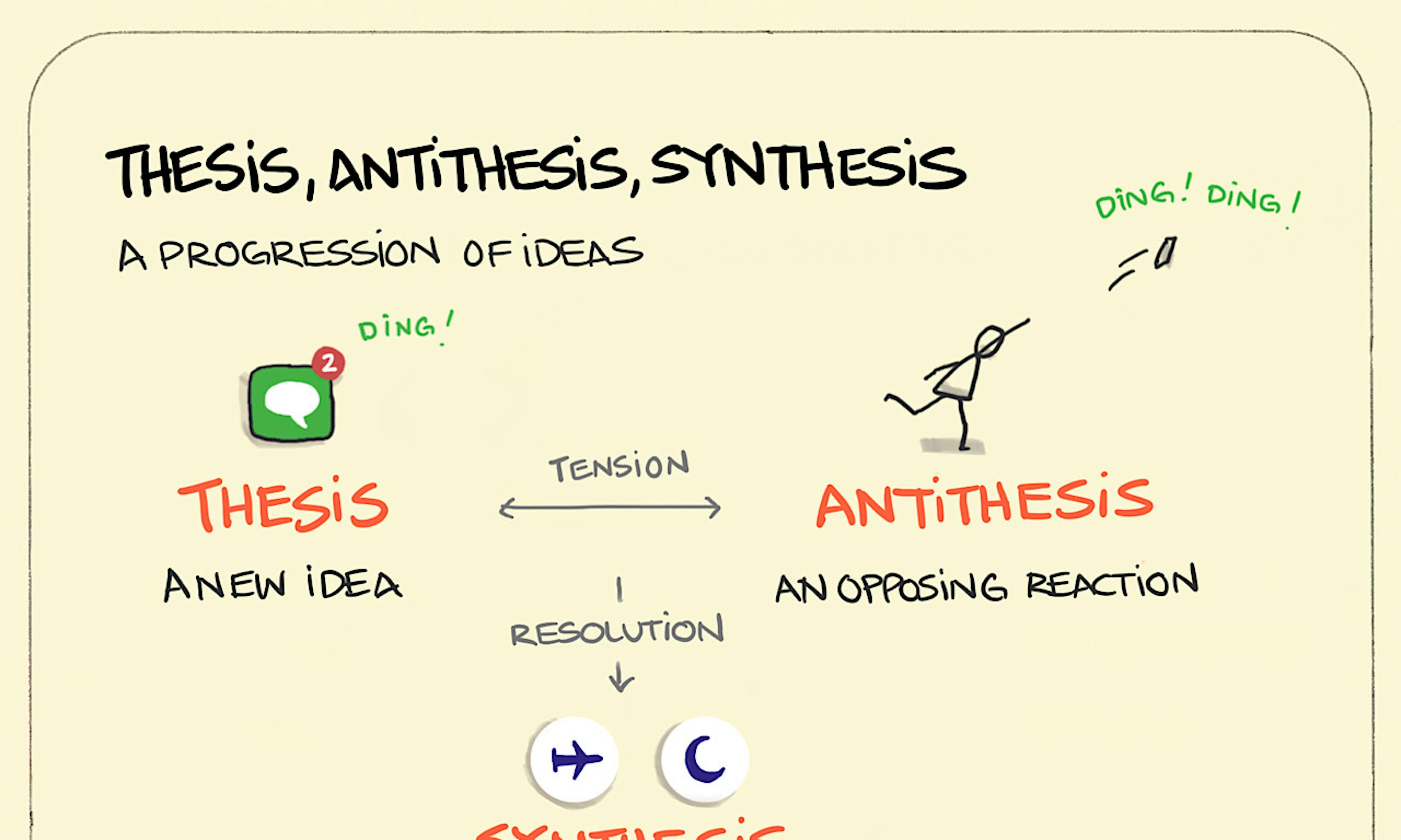 Thesis, antithesis, synthesis — Hegel's dialectic — as a progression of ideas illustrated with alerts invented on a phone, frustration with alerts leading to do not disturb settings
