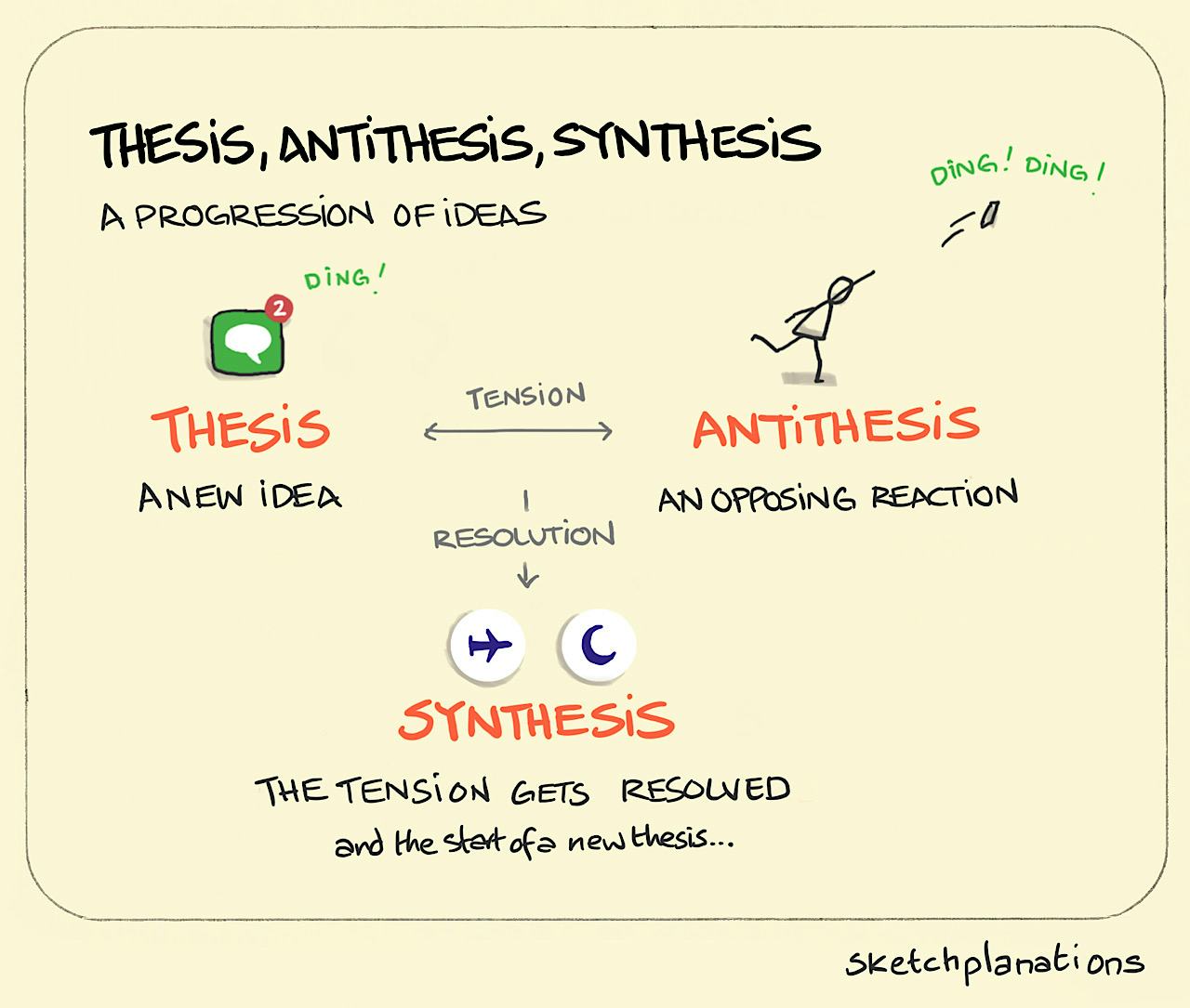 Thesis, antithesis, synthesis — Hegel's dialectic — as a progression of ideas illustrated with alerts invented on a phone, frustration with alerts leading to do not disturb settings