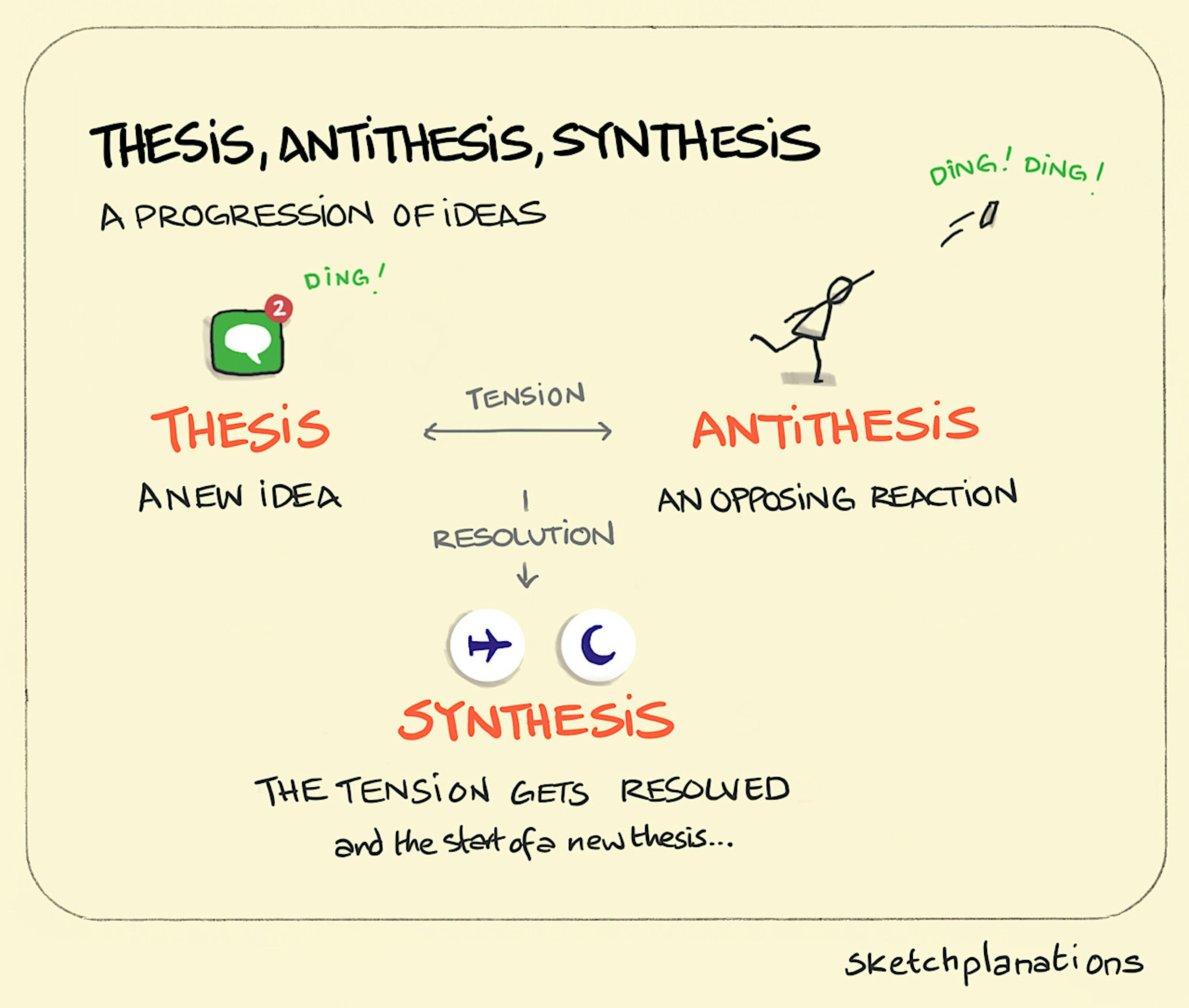 Thesis, antithesis, synthesis — Hegel's dialectic — as a progression of ideas illustrated with alerts invented on a phone, frustration with alerts leading to do not disturb settings