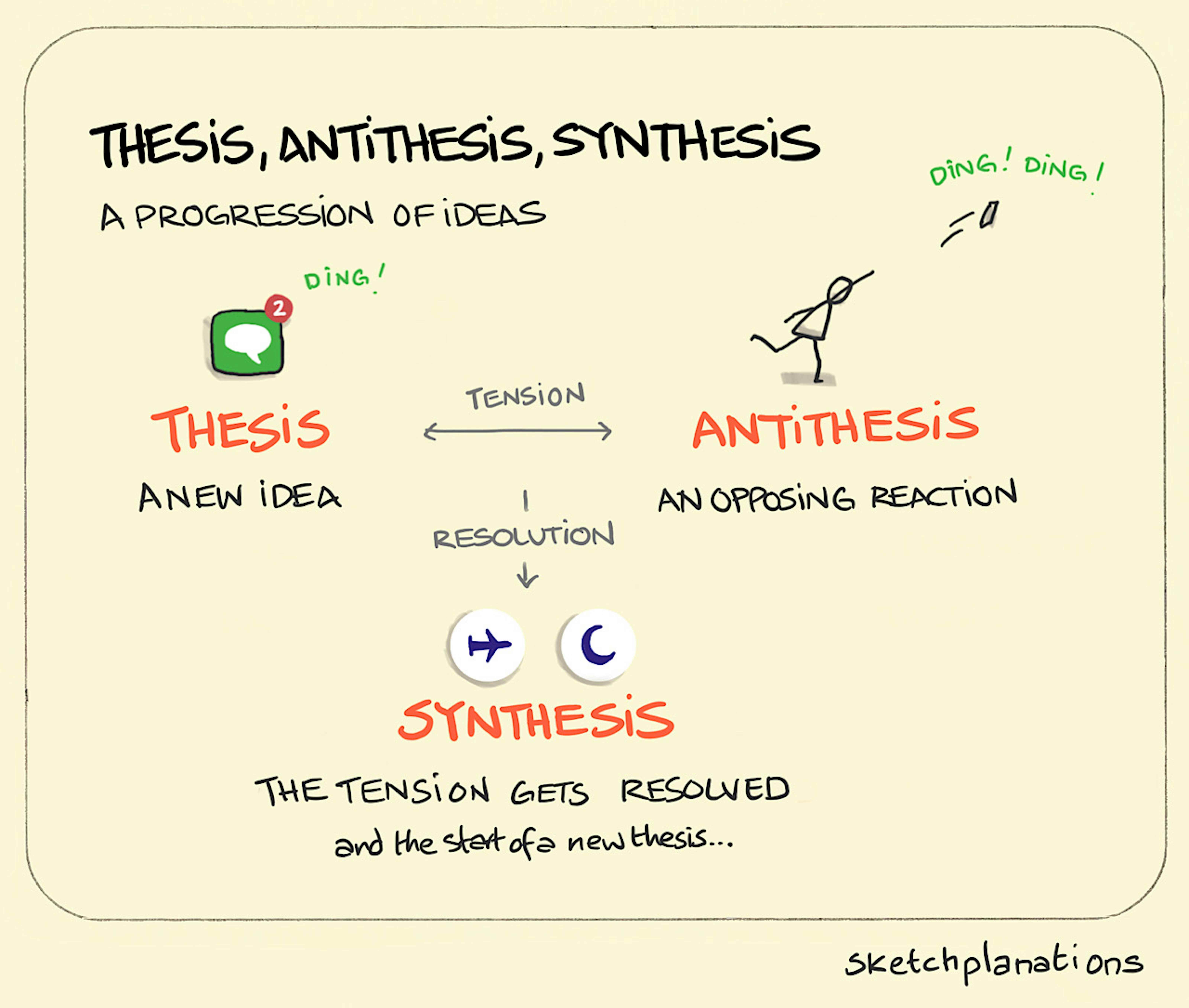 development of thesis into antithesis followed by synthesis