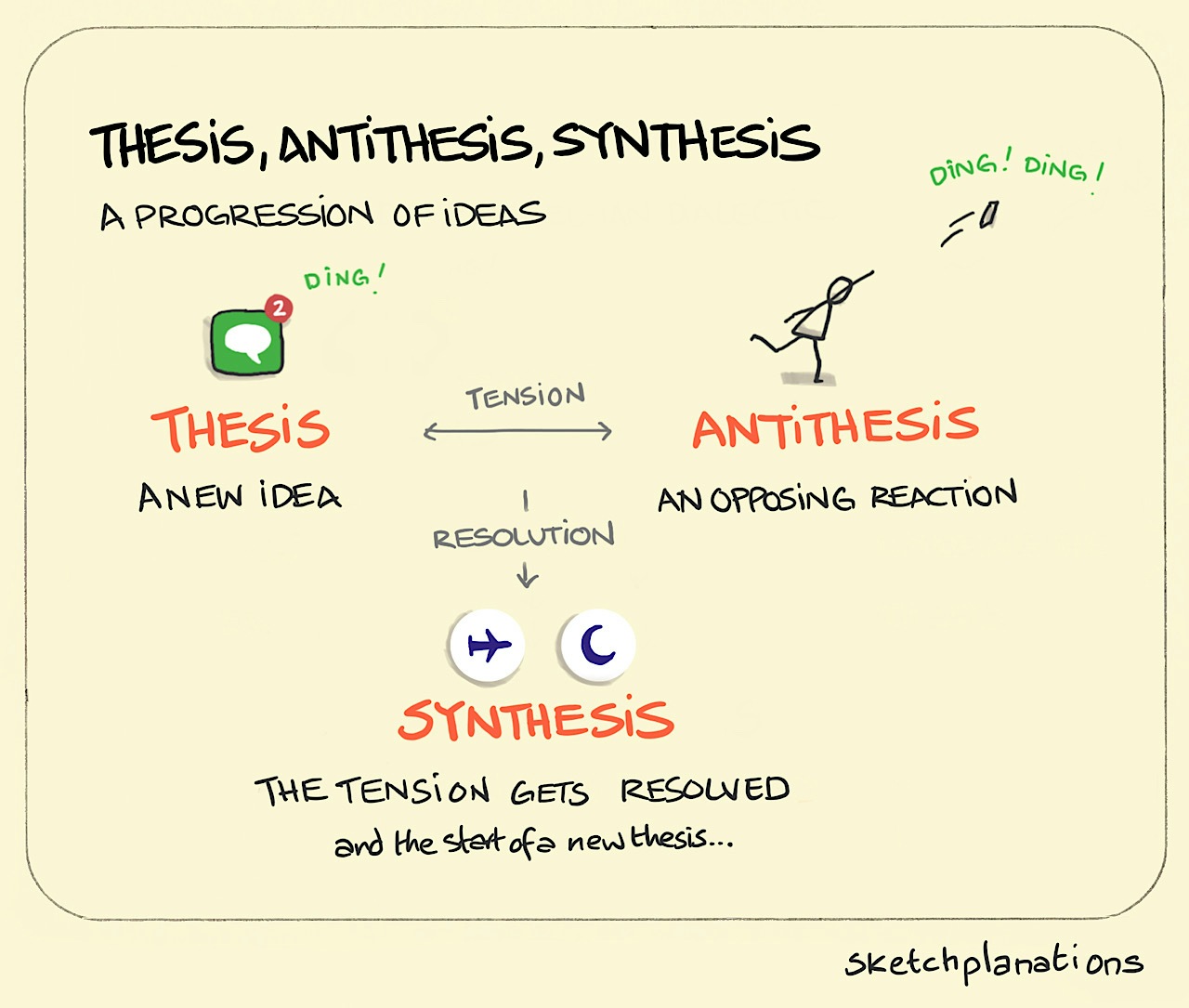 Thesis, antithesis, synthesis — Hegel's dialectic — as a progression of ideas illustrated with alerts invented on a phone, frustration with alerts leading to do not disturb settings