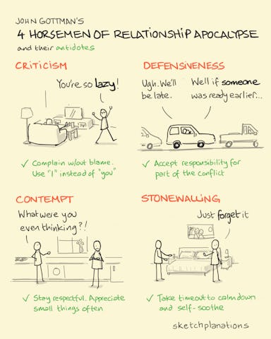 The 4 horsemen of relationship apocalypse - Sketchplanations