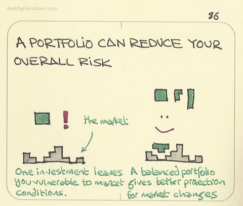 A portfolio can reduce your overall risk - Sketchplanations