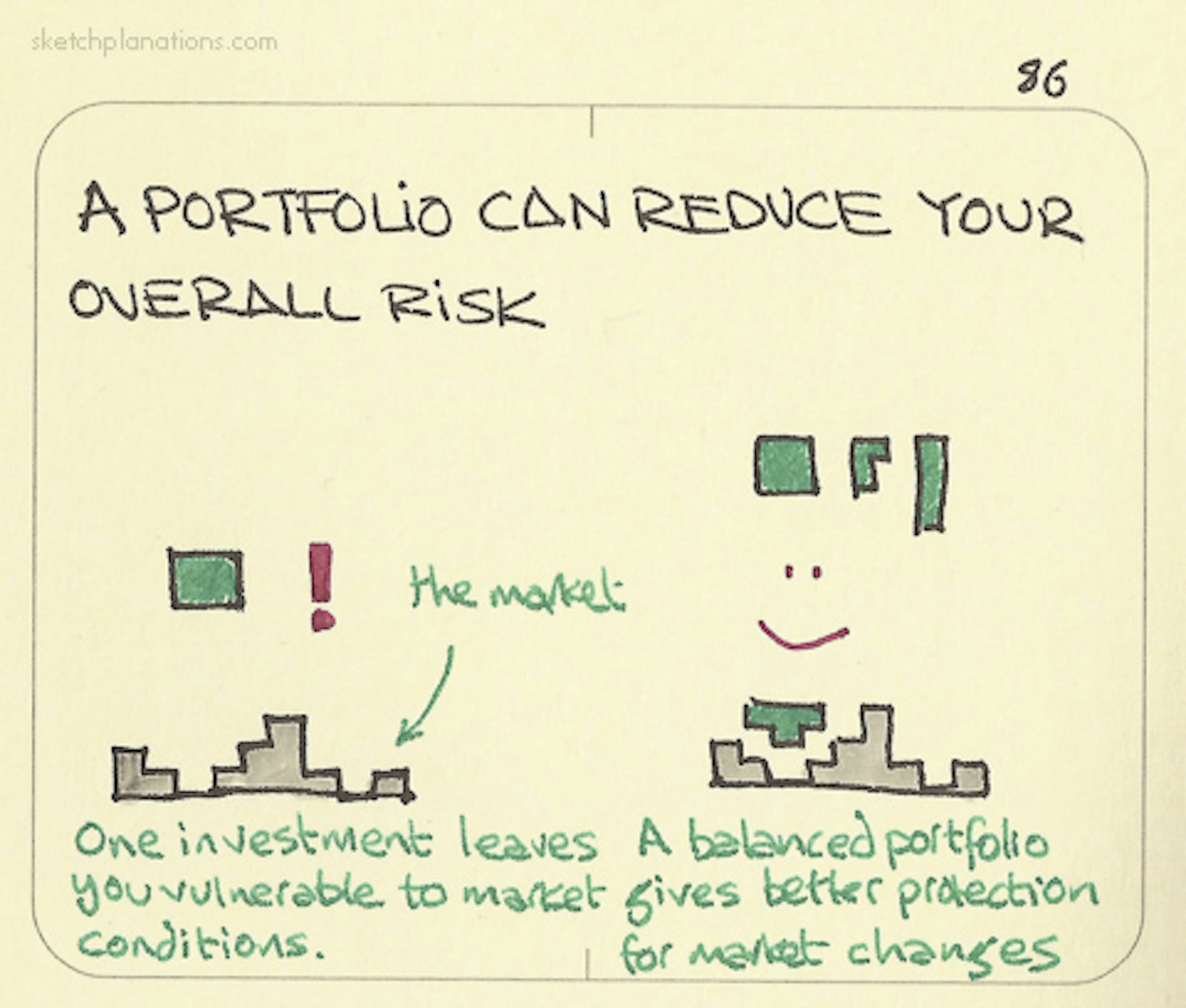 A portfolio can reduce your overall risk - Sketchplanations