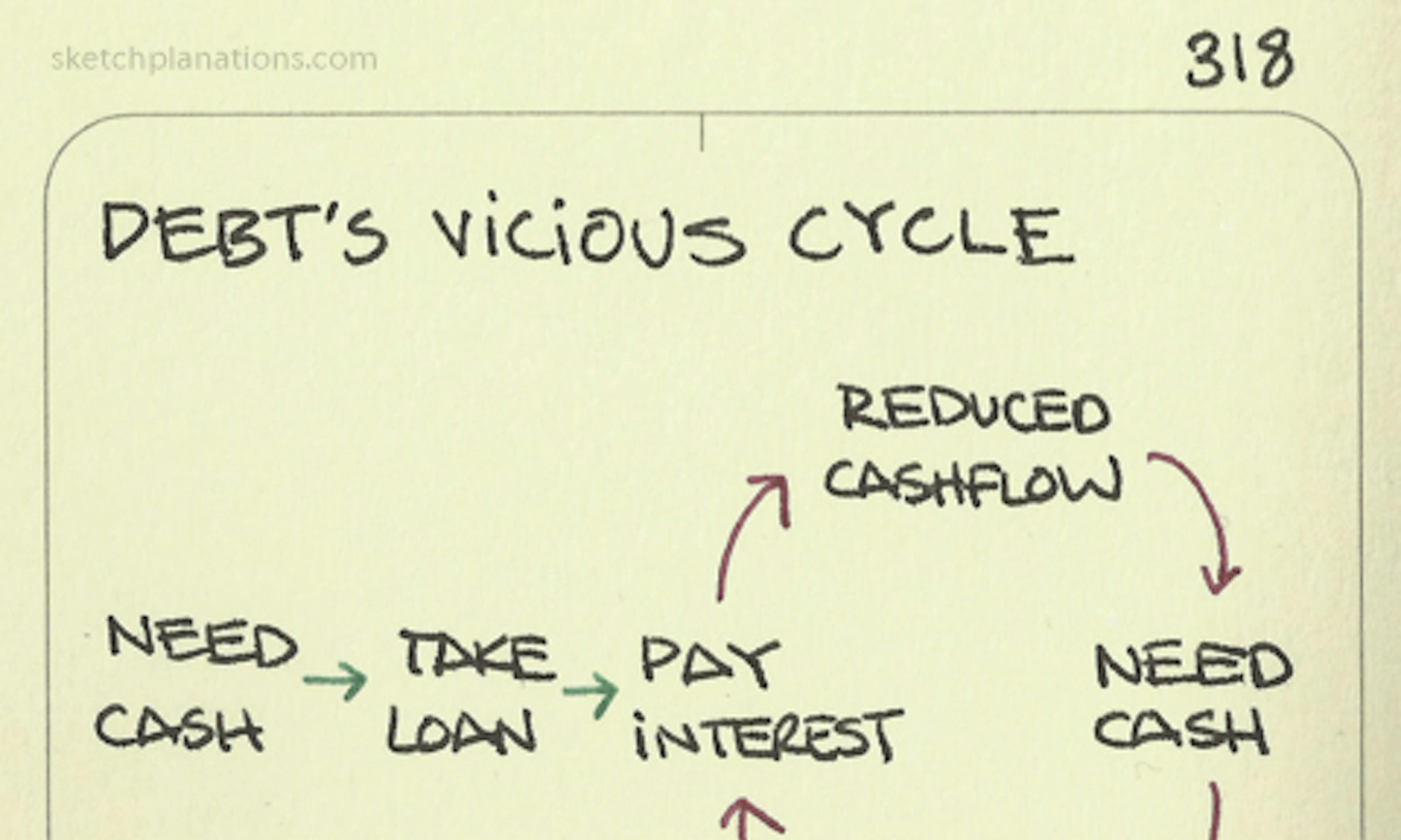 Debt's vicious cycle illustration: A flow diagram of a vicious cycle starting with needing cash, to taking a loan and then hitting a cycle of paying interest, lower cashflow, needing cash, increasing loan and so on.