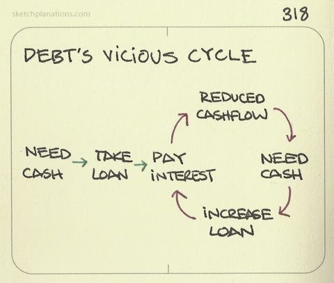 Debt’s vicious cycle - Sketchplanations