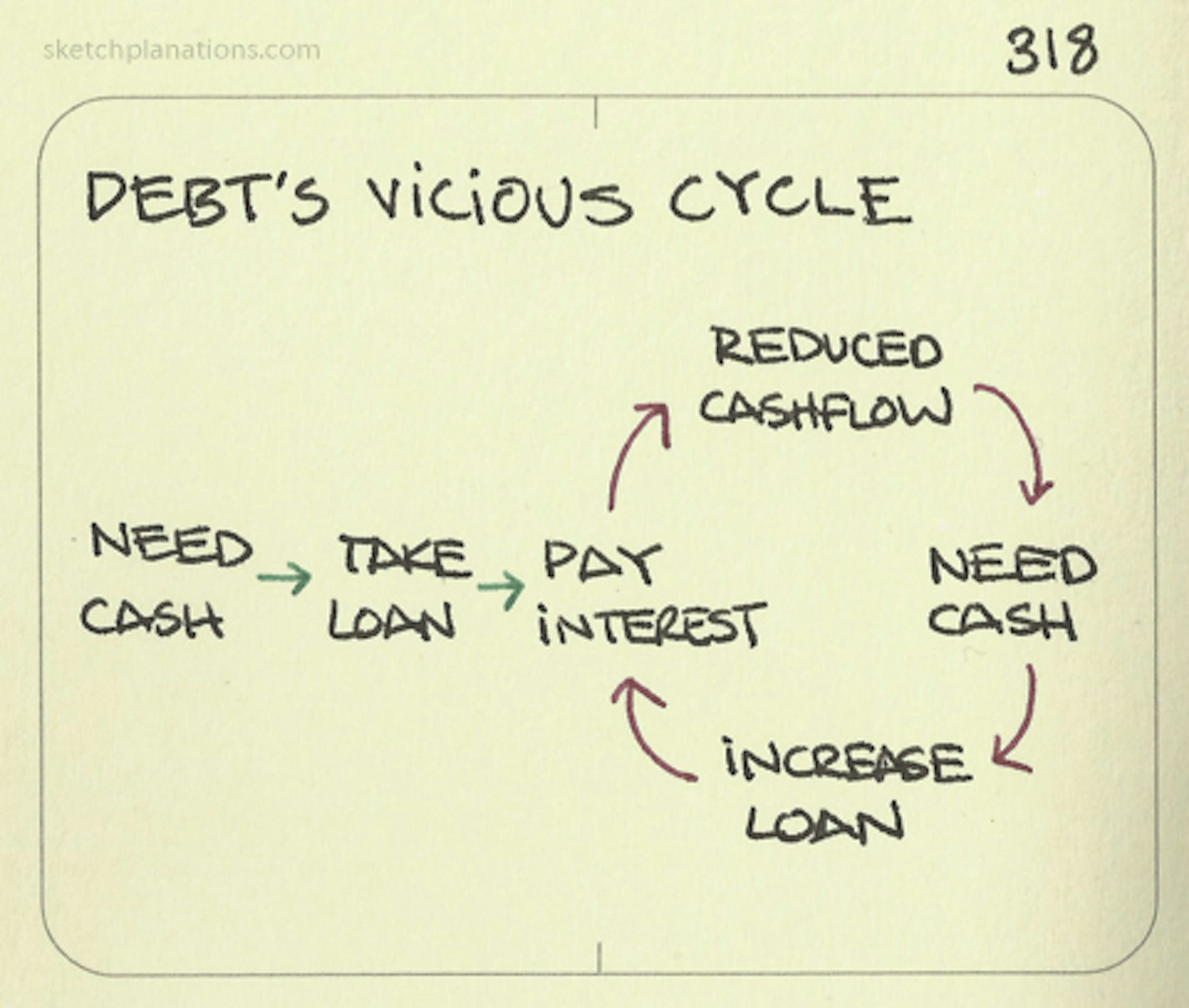 Debt's vicious cycle illustration: A flow diagram of a vicious cycle starting with needing cash, to taking a loan and then hitting a cycle of paying interest, lower cashflow, needing cash, increasing loan and so on.