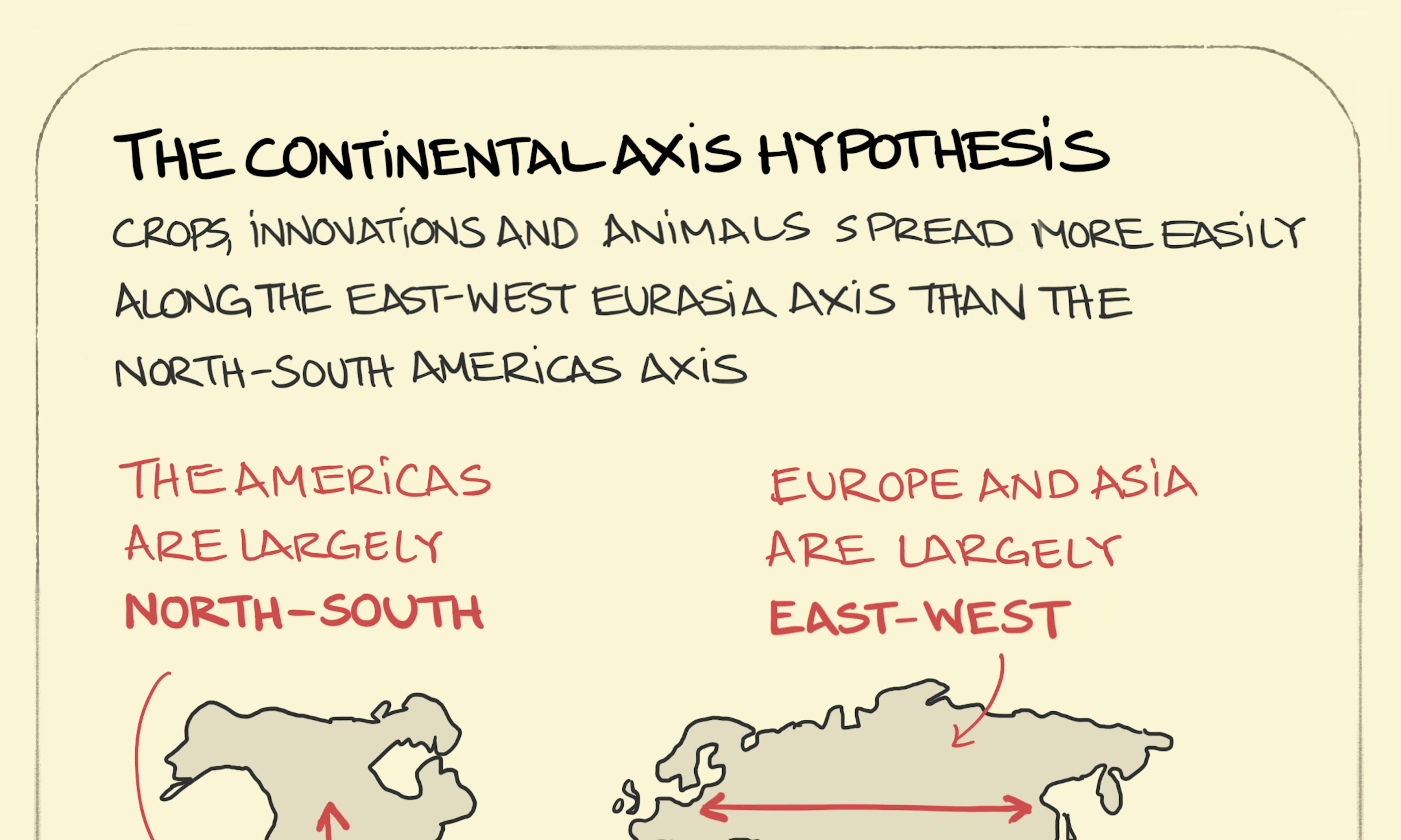 The continental axis hypothesis: from Jared Diamond's Guns, Germs and Steel, illustrating how the llama didn't manage to travel North-South