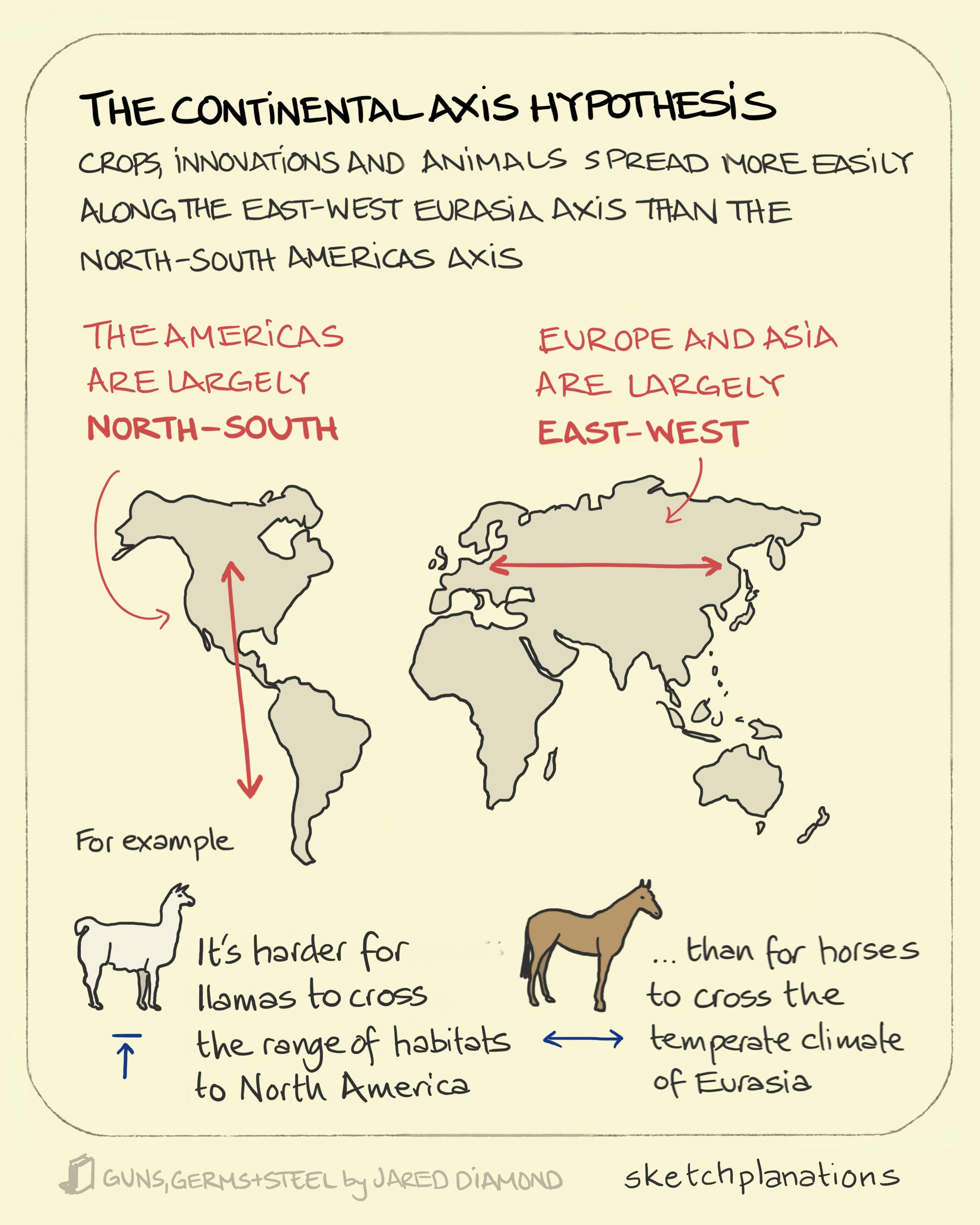 The continental axis hypothesis: from Jared Diamond's Guns, Germs and Steel, illustrating how the llama didn't manage to travel North-South