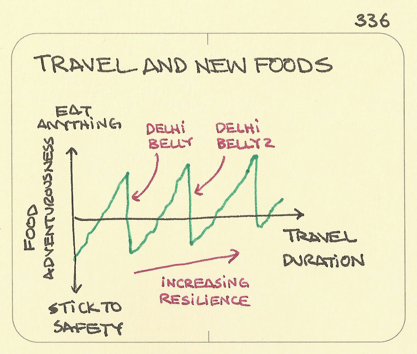 Travel and new foods - Sketchplanations