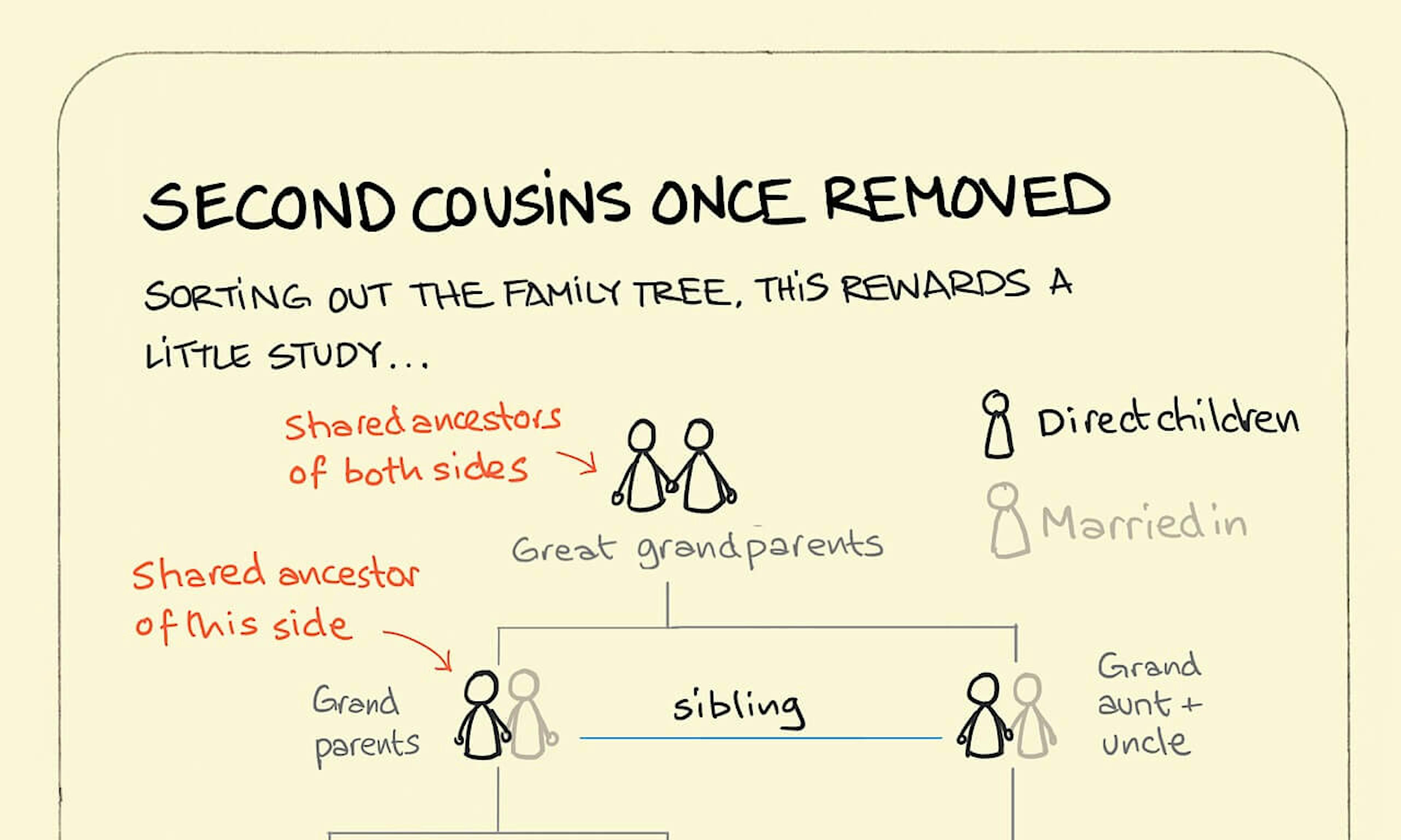 Illustrated family tree chart explaining cousin relationships, including second cousins once removed, with ‘You’ in the centre and various familial connections branching around.