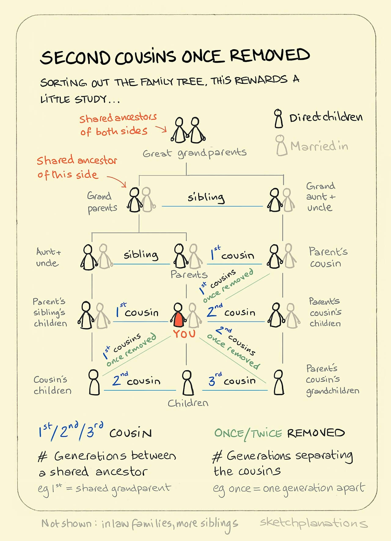 Illustrated family tree chart explaining cousin relationships, including second cousins once removed, with ‘You’ in the centre and various familial connections branching around.