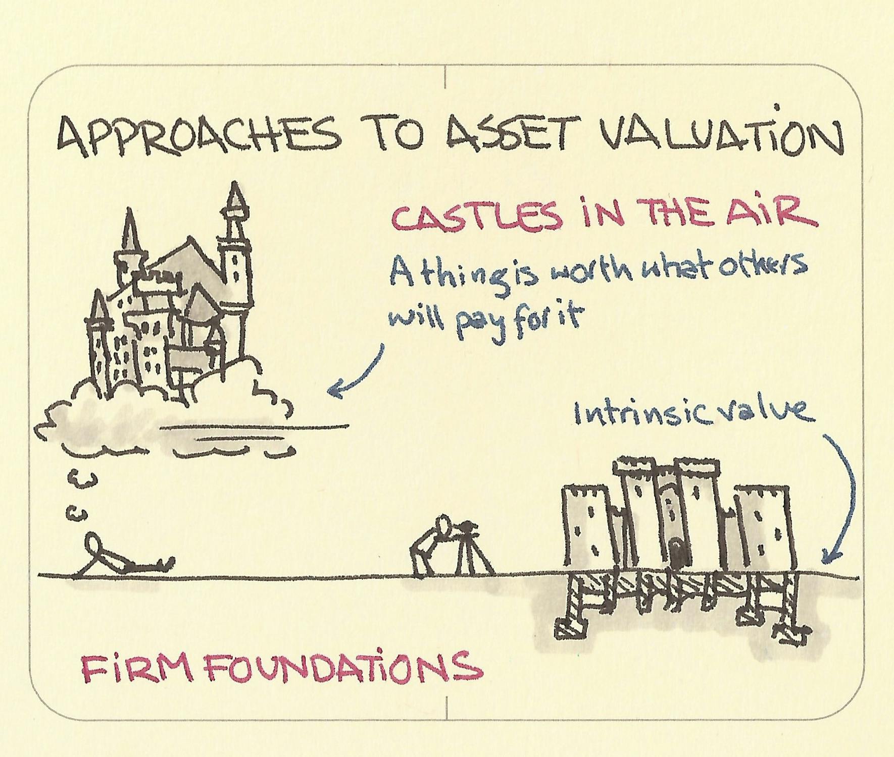 Approaches to asset valuation: Castles in the air and firm foundations Approaches to asset valuation: the castles in the air approach and the firm foundations approach