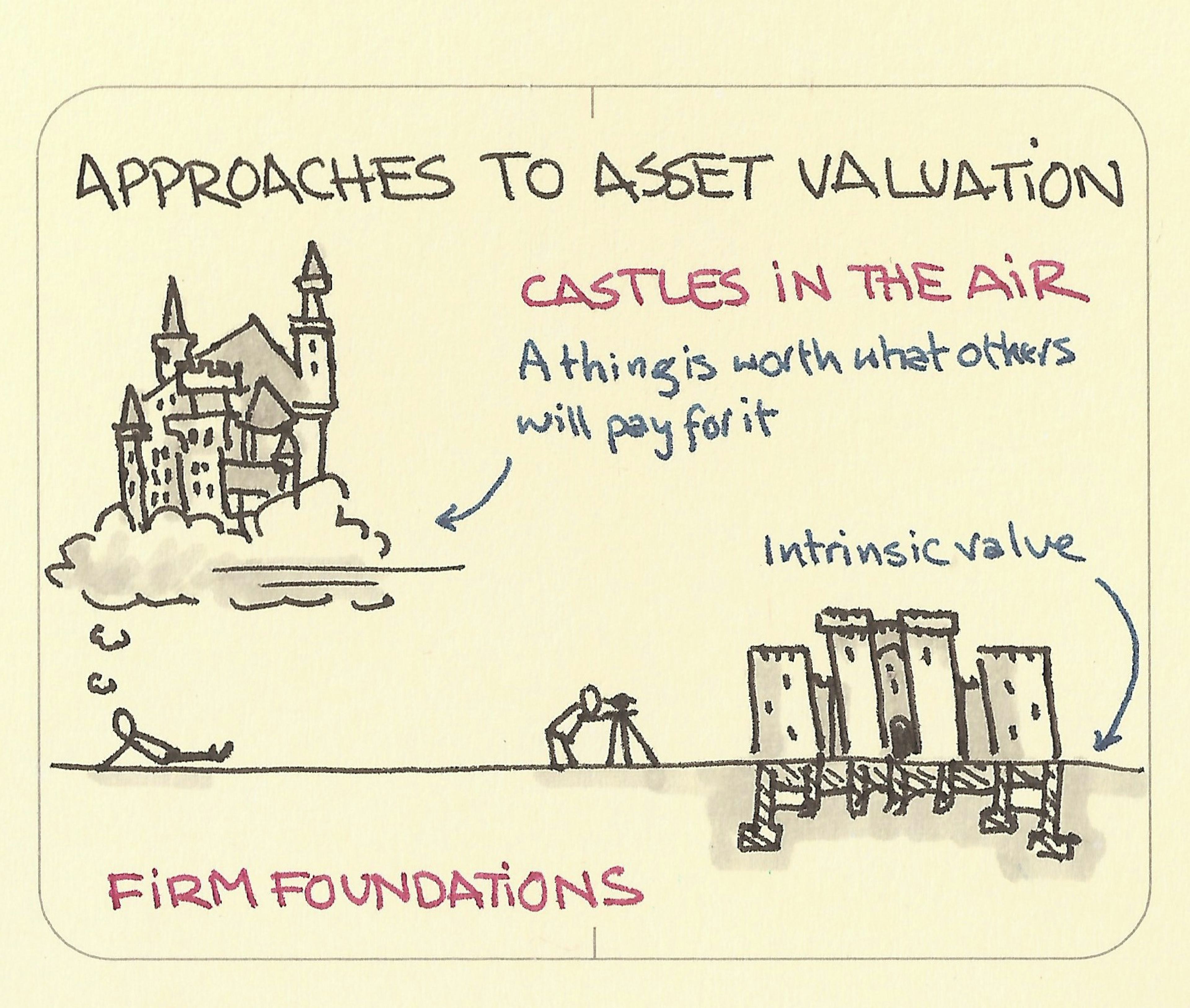 Approaches to asset valuation: the castles in the air approach and the firm foundations approach