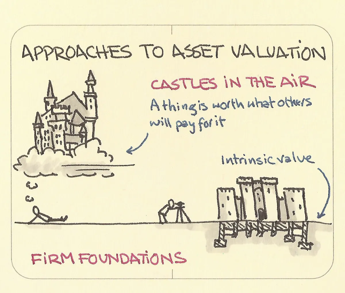 Approaches to asset valuation: Castles in the air and firm foundations ...