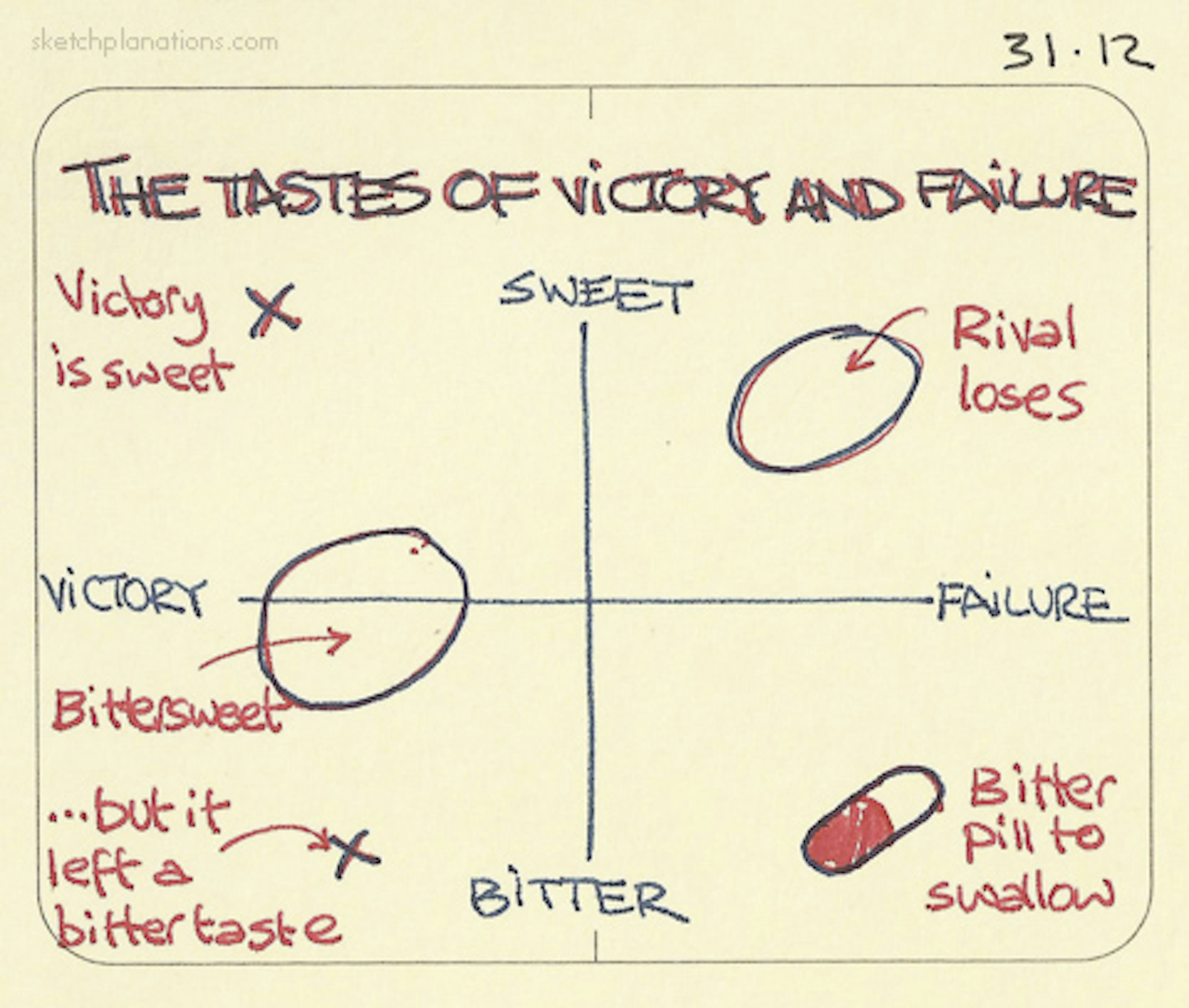 The tastes of victory and failure - Sketchplanations