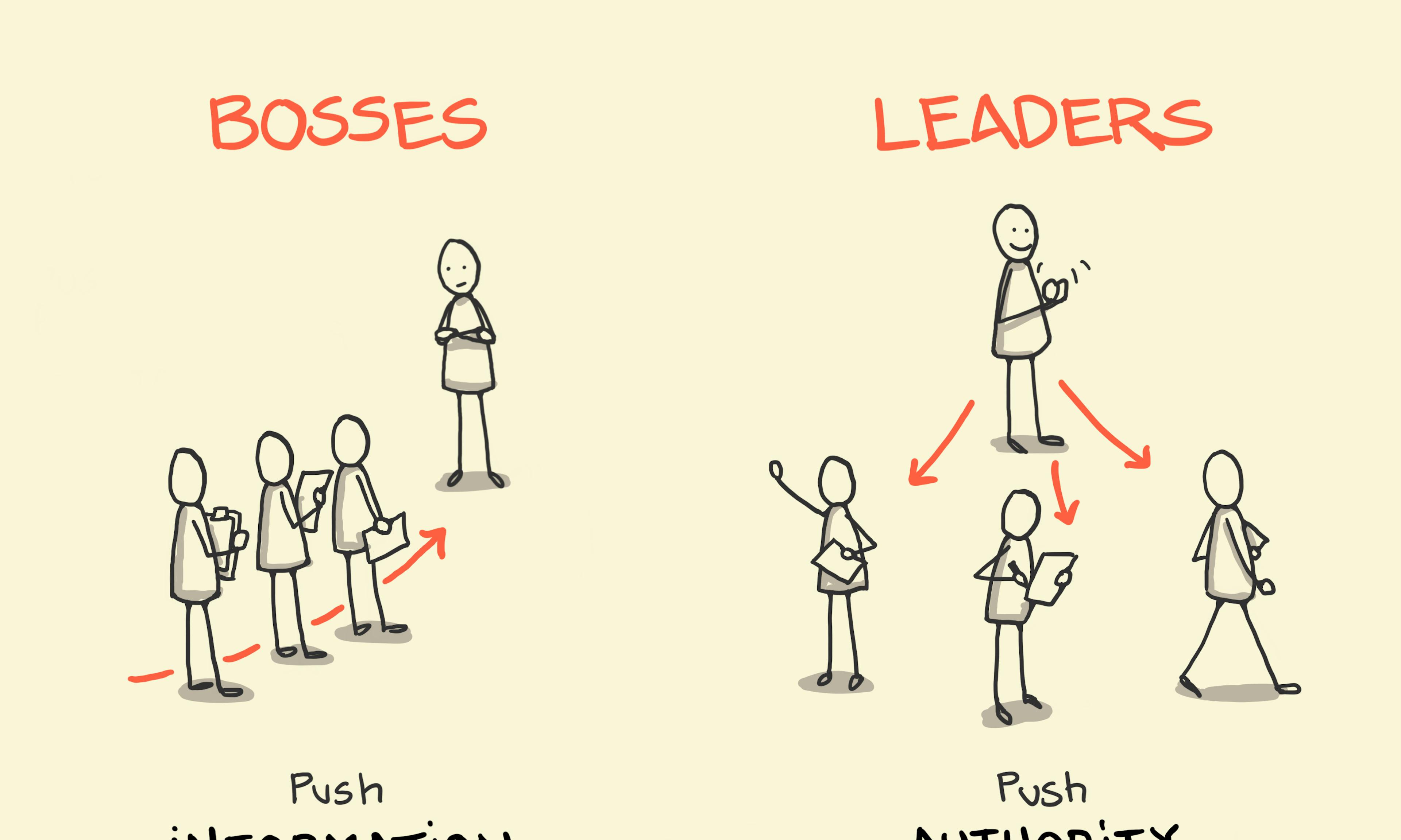 Push Authority to Information principle from David Marquet example explained: on the left in a position of authority, a boss waits expectantly to hear the latest updates from their team in order to make a decision. On the right, a leader distributes their authority out to team members who become empowered to make decisions themselves based on the information they have. Everyone seems happier on the right.