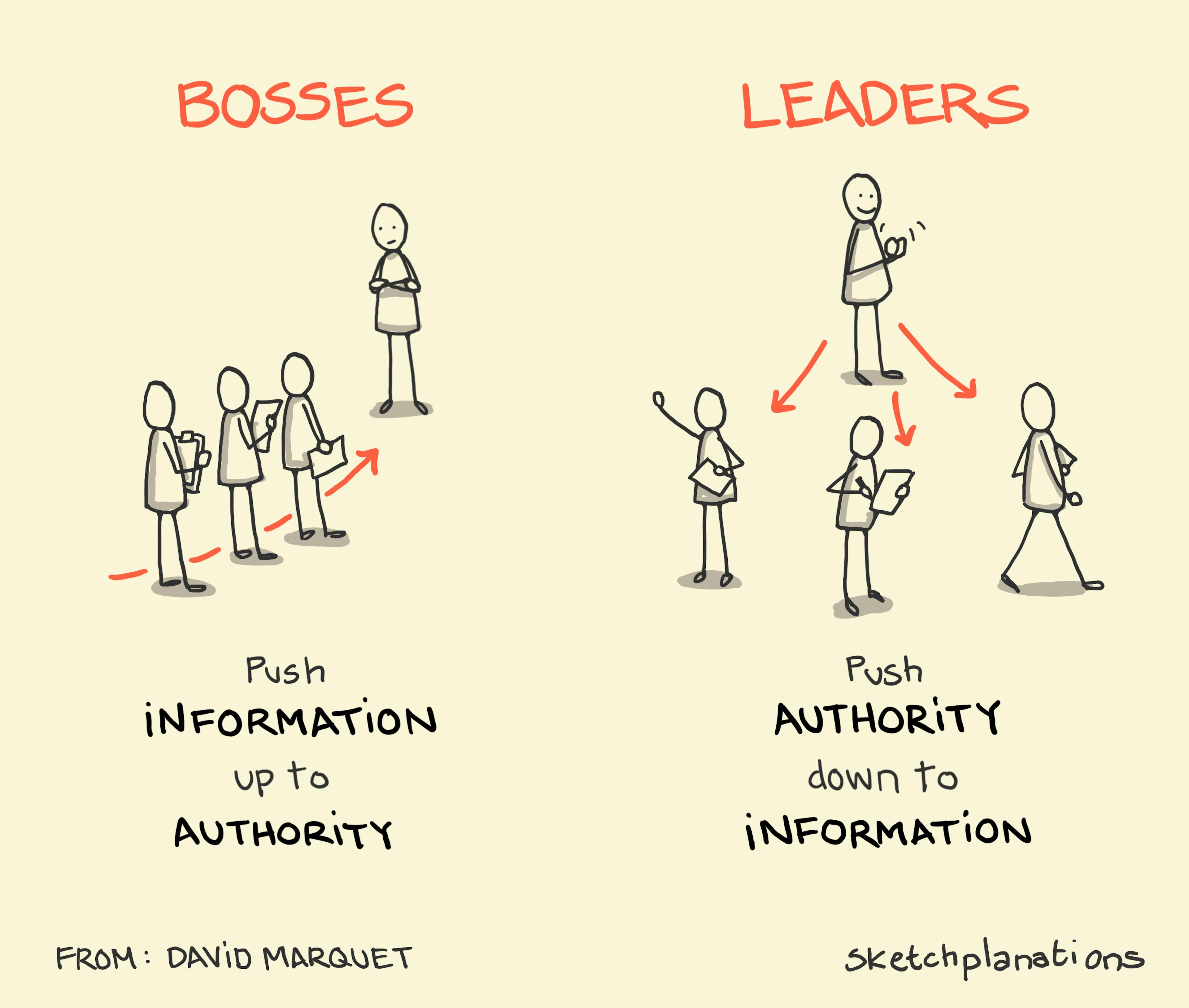 Push Authority to Information principle from David Marquet example explained: on the left in a position of authority, a boss waits expectantly to hear the latest updates from their team in order to make a decision. On the right, a leader distributes their authority out to team members who become empowered to make decisions themselves based on the information they have. Everyone seems happier on the right. 