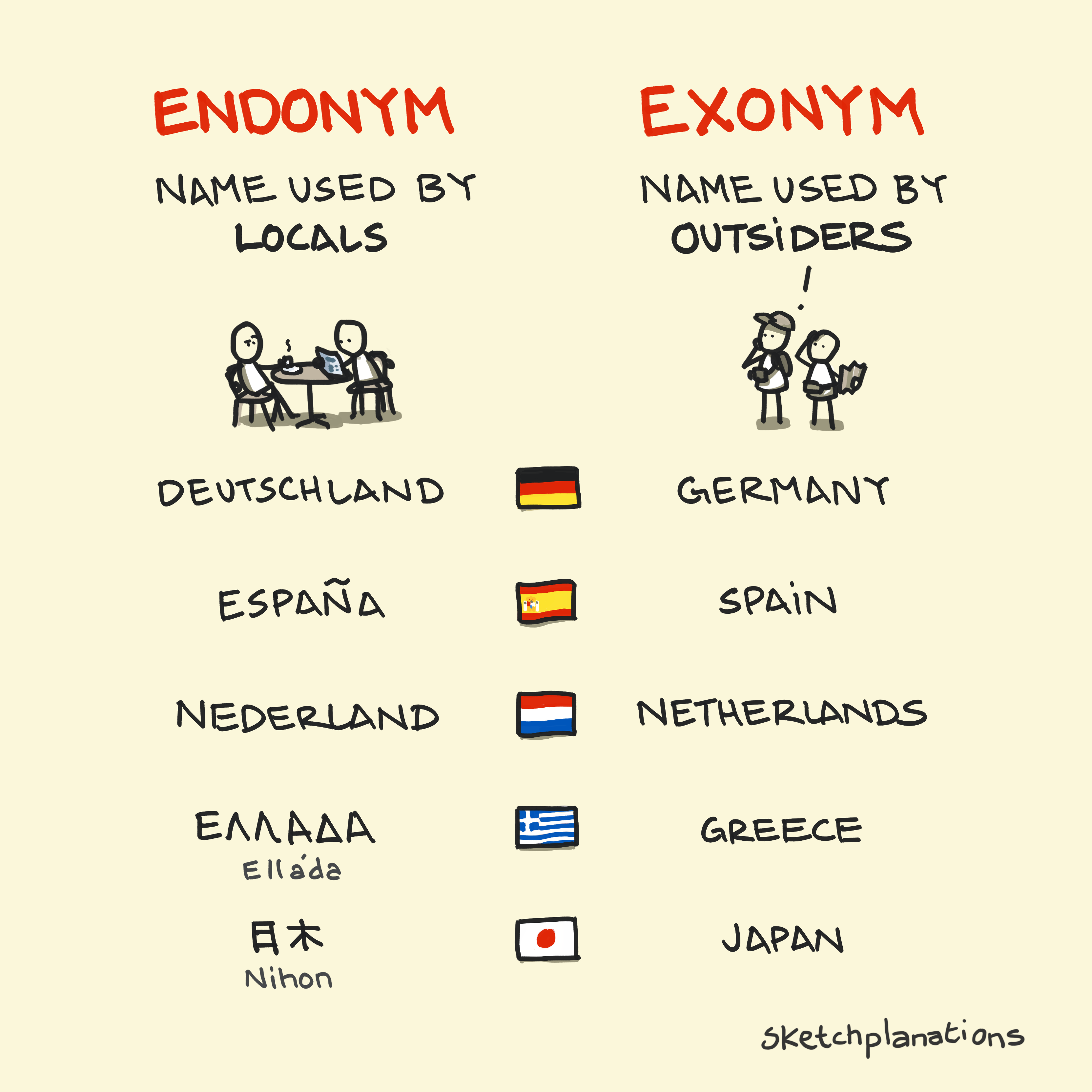 What is an endonym and exonym with examples of countries Deutschland – Germany, Espana – Spain, Nederland – Netherlands, Ellada – Greece, Nihon – Japan