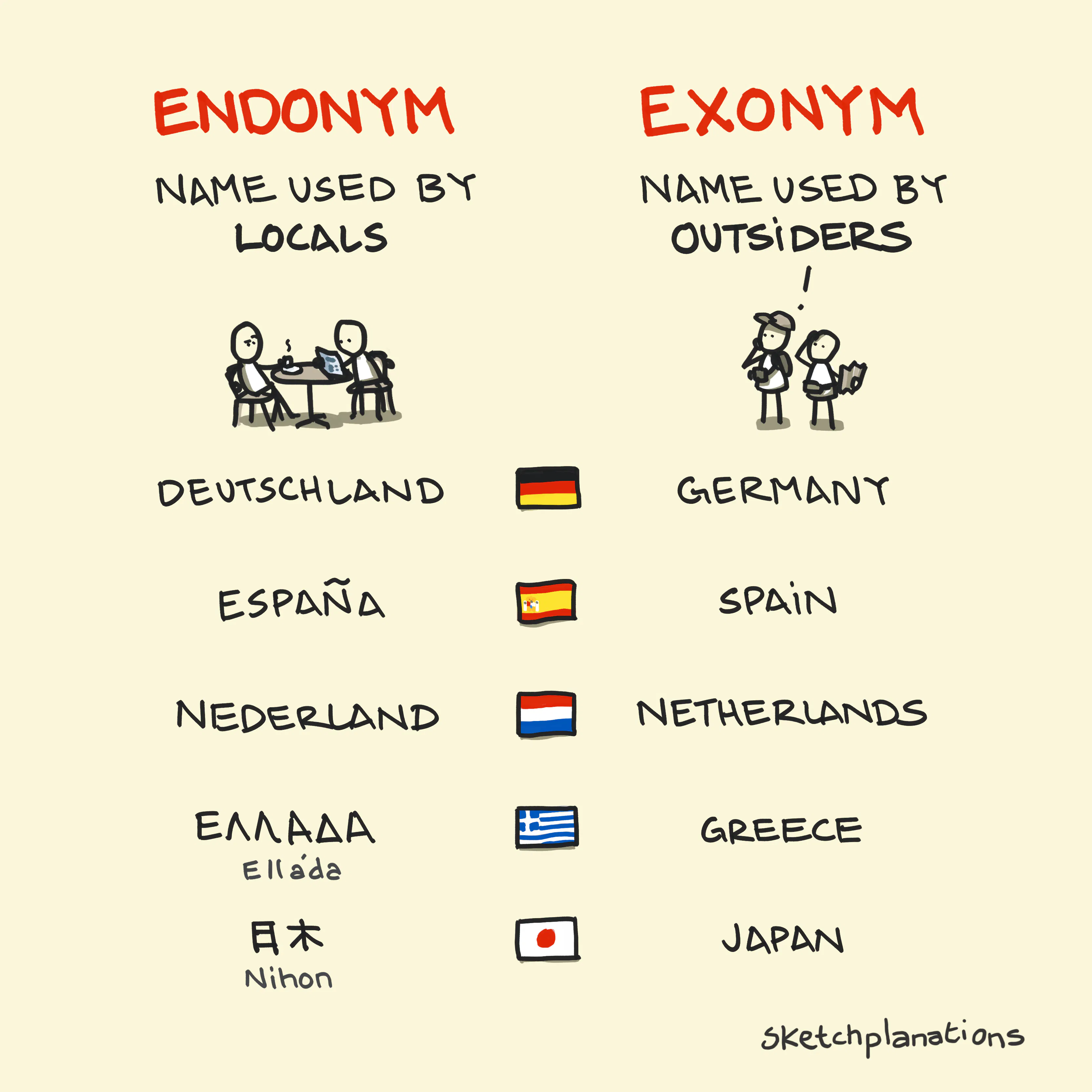 What is an endonym and exonym with examples of countries Deutschland – Germany, Espana – Spain, Nederland – Netherlands, Ellada – Greece, Nihon – Japan