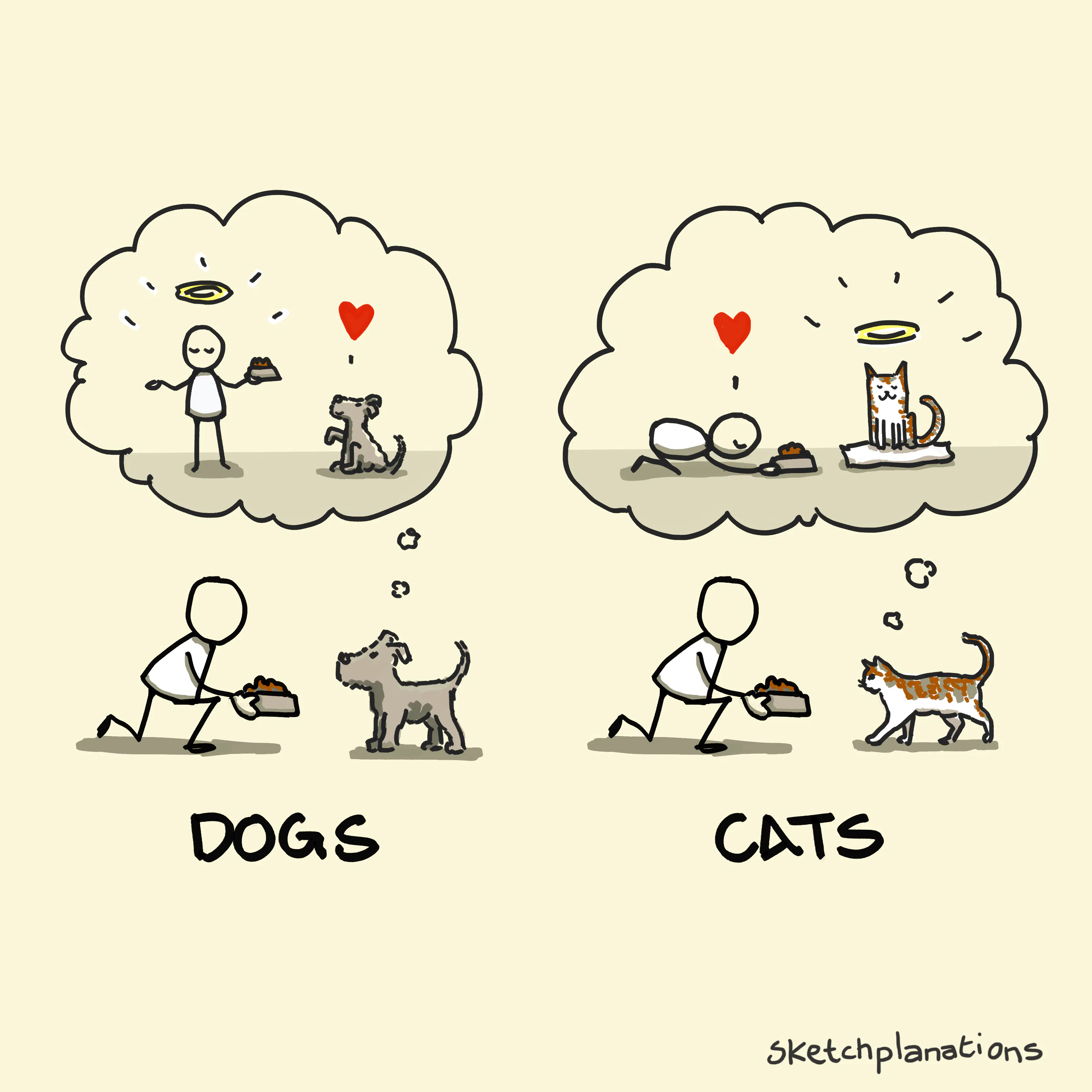 Dogs and cats as a metaphor for gratitude and entitlement. A dog thinks its owner is wonderful for feeding it, while a cat thinks it must be wonderful to deserve being fed. A comparison of two perspectives on appreciation and taking things for granted.