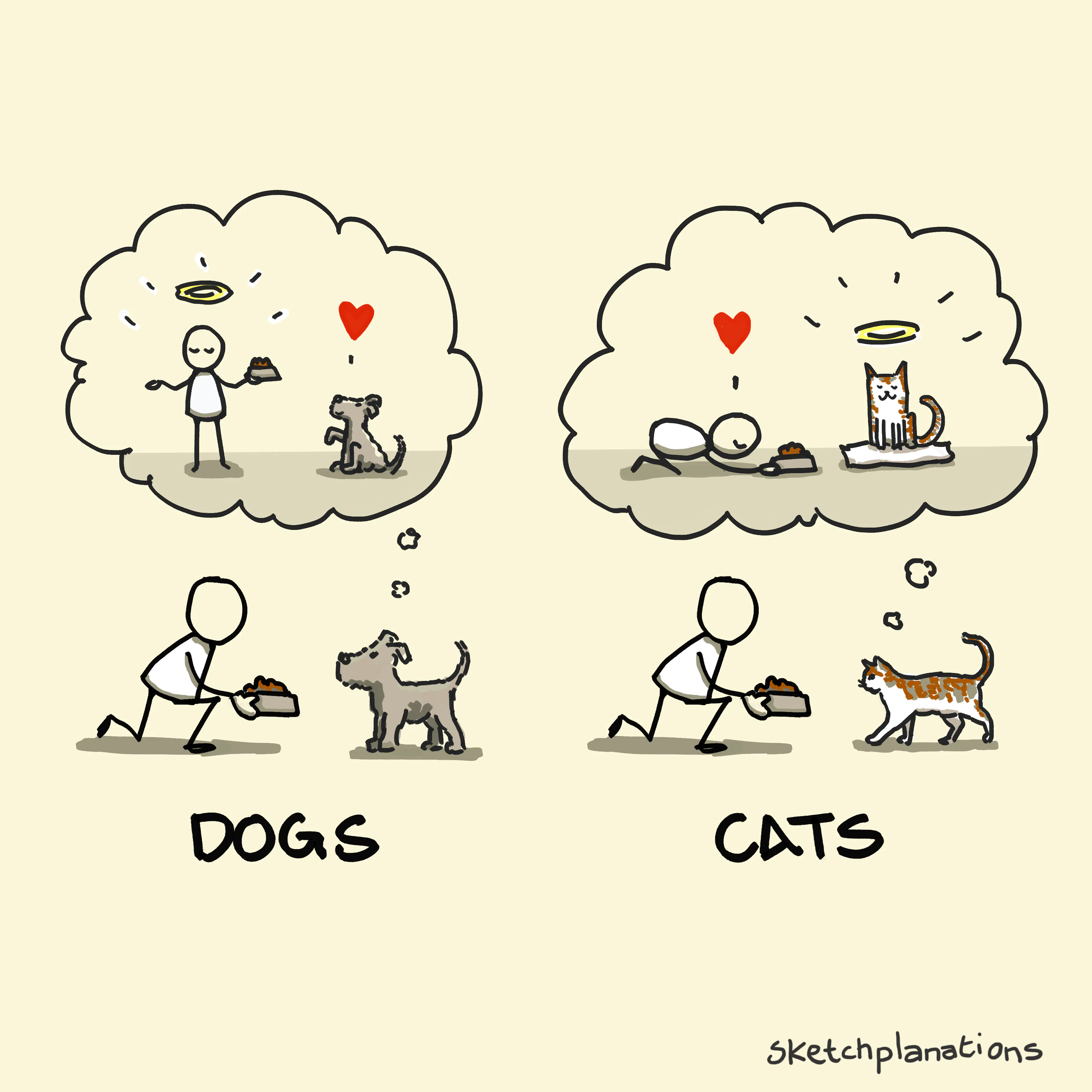 Dogs and cats as a metaphor for gratitude and entitlement. A dog thinks its owner is wonderful for feeding it, while a cat thinks it must be wonderful to deserve being fed. A comparison of two perspectives on appreciation and taking things for granted.