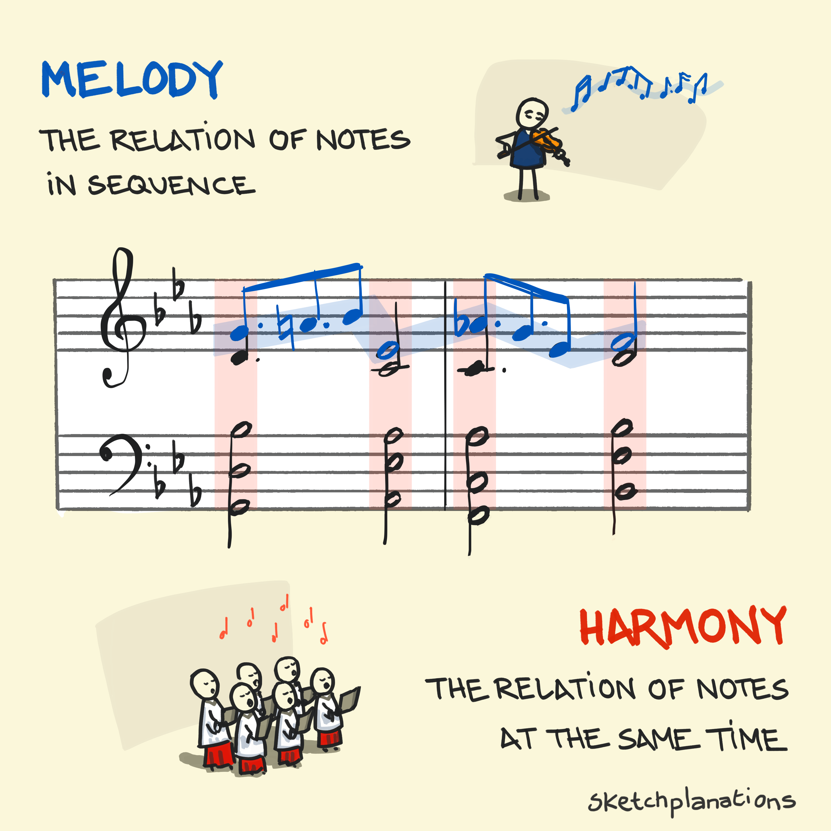 What is melody and what is harmony? Definitions and example of the difference between melody and harmony with sheet music