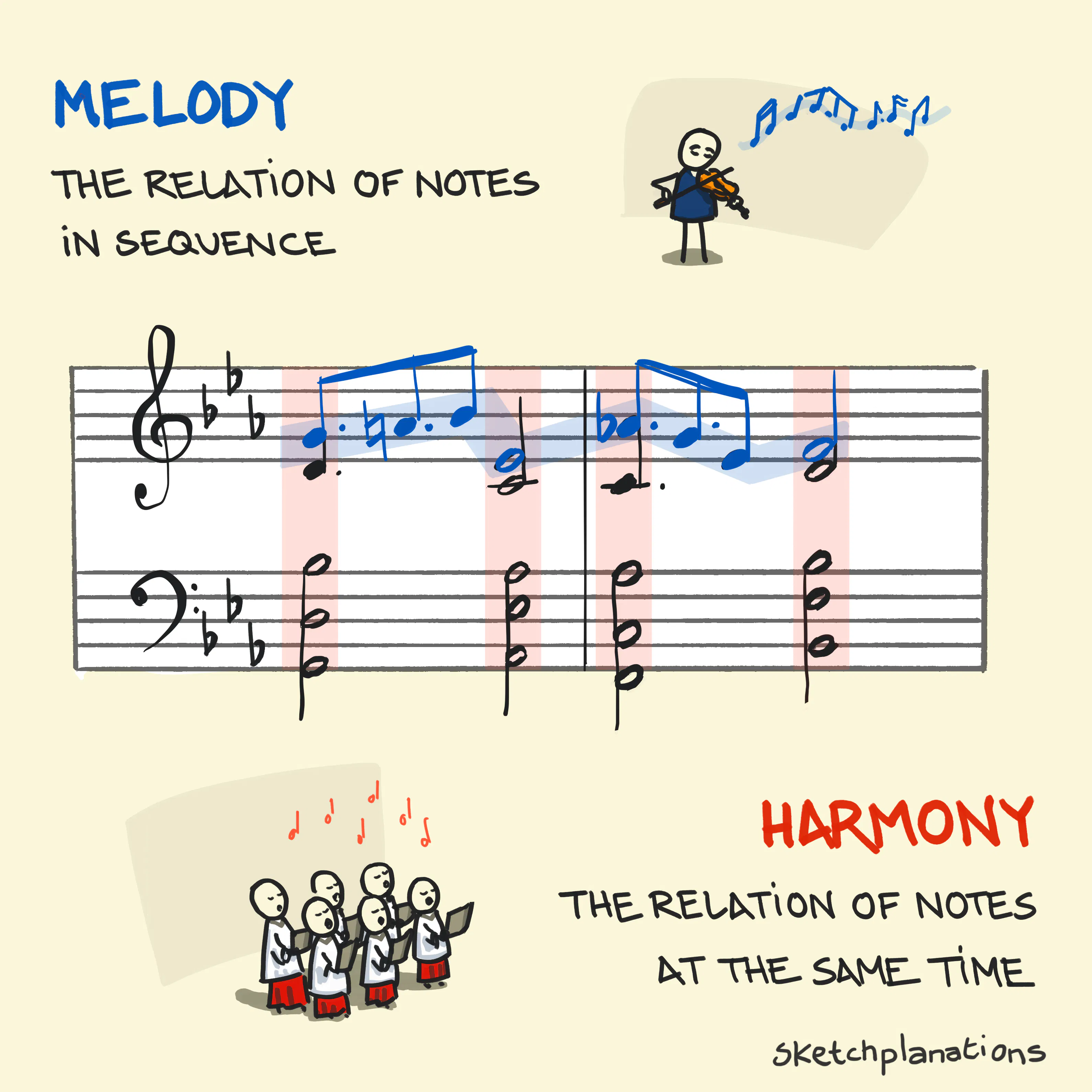 What is melody and what is harmony? Definitions and example of the difference between melody and harmony with sheet music