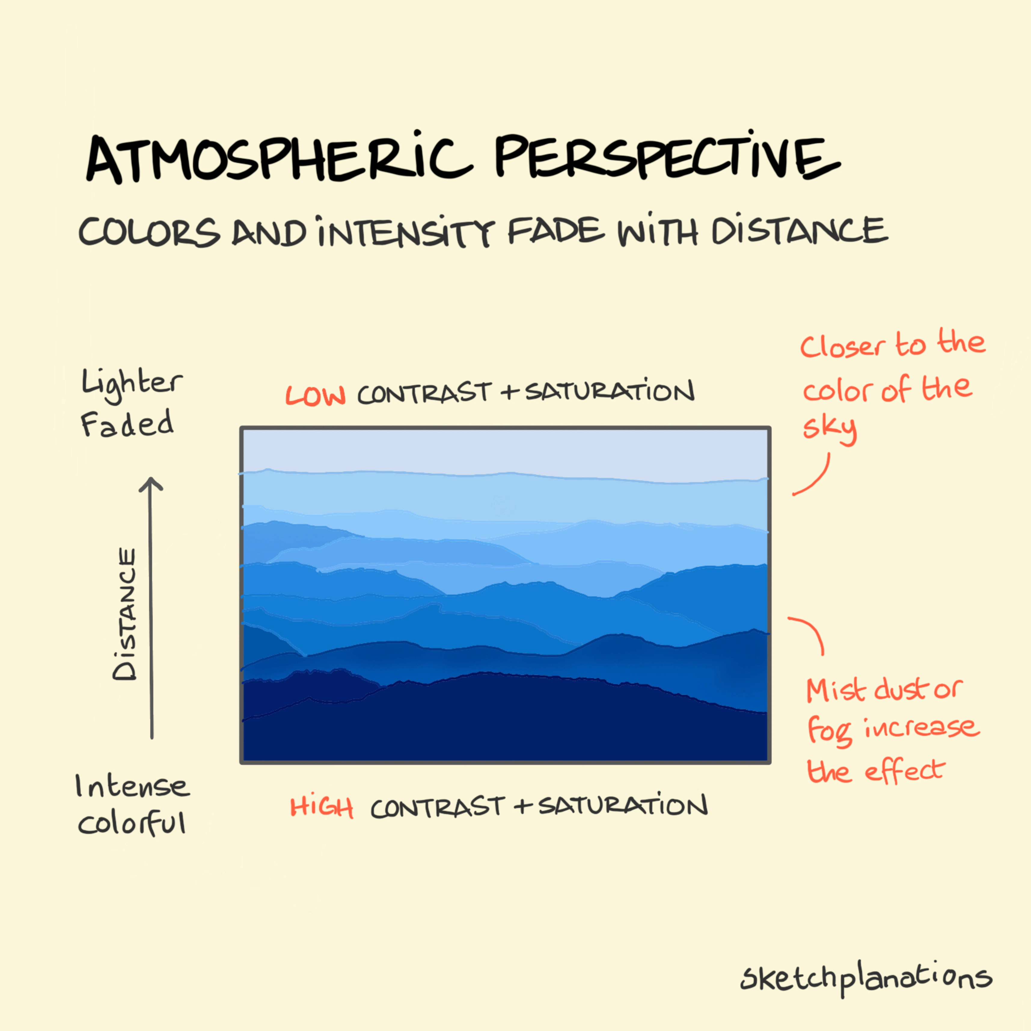 What is atmospheric perspective explained in a mountain scene and why do distant objects fade and lose contrast and saturation