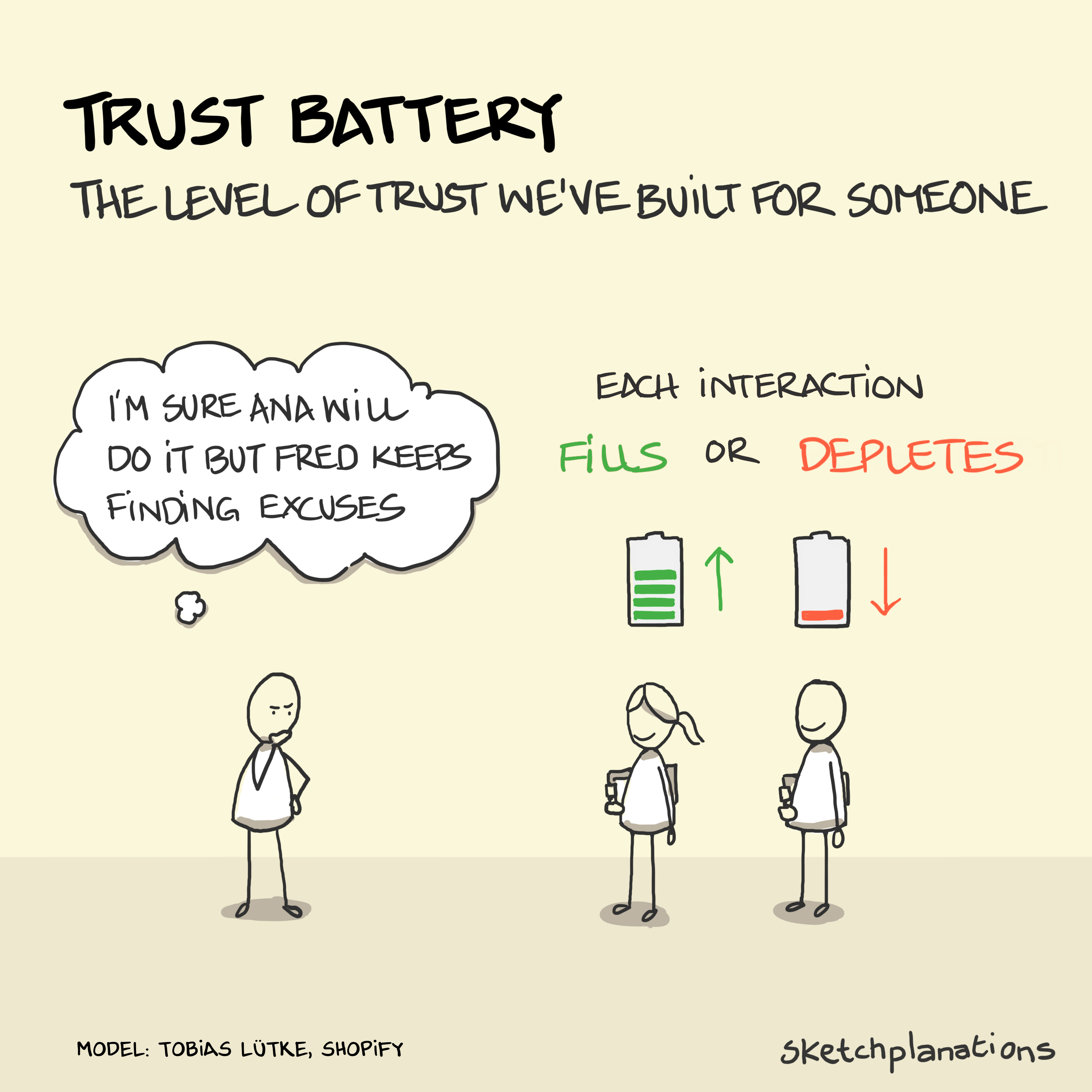 What is the trust battery example, from Tobias Lütke at Shopify, explained with a manager considering how interactions fill or deplete the trust battery