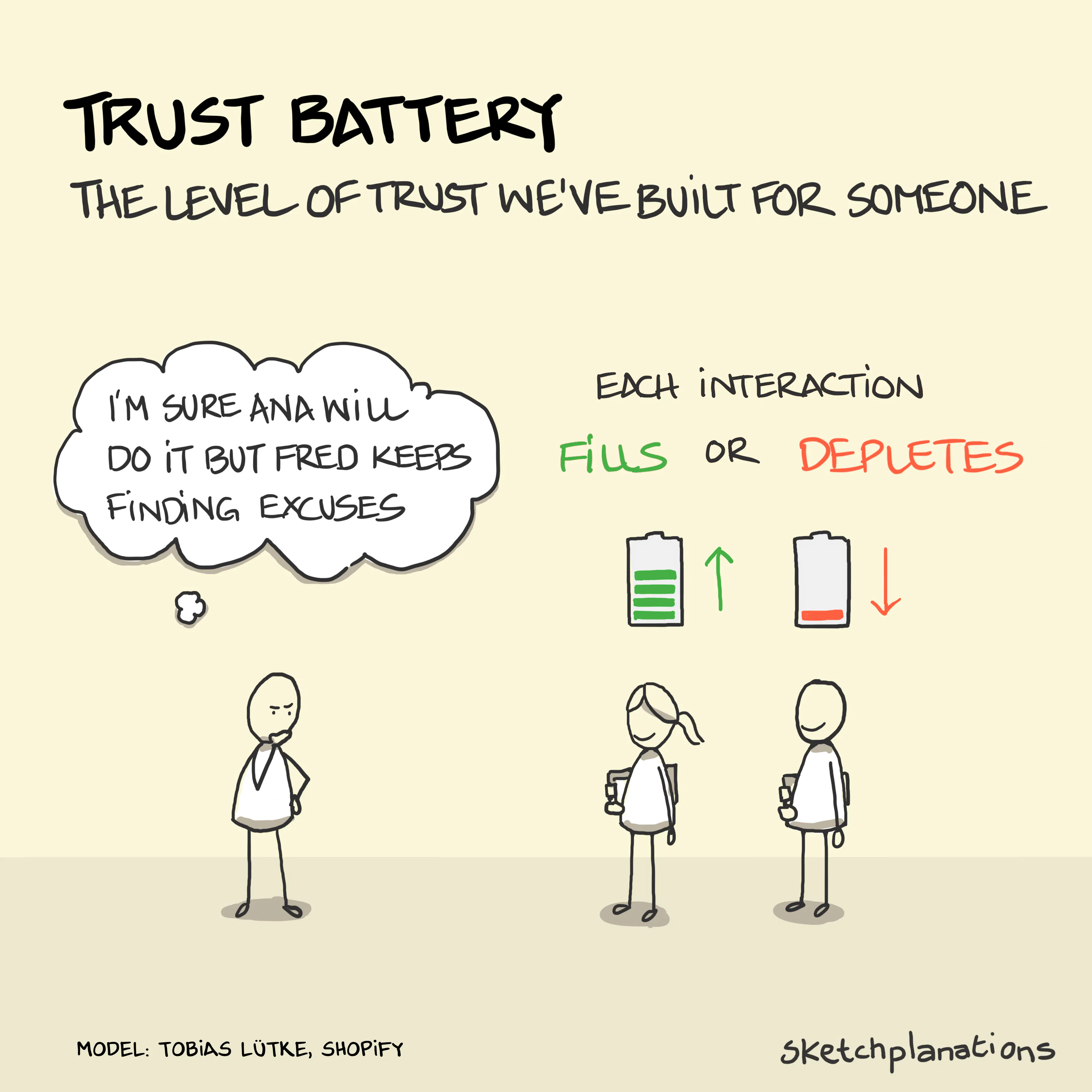 What is the trust battery example, from Tobias Lütke at Shopify, explained with a manager considering how interactions fill or deplete the trust battery