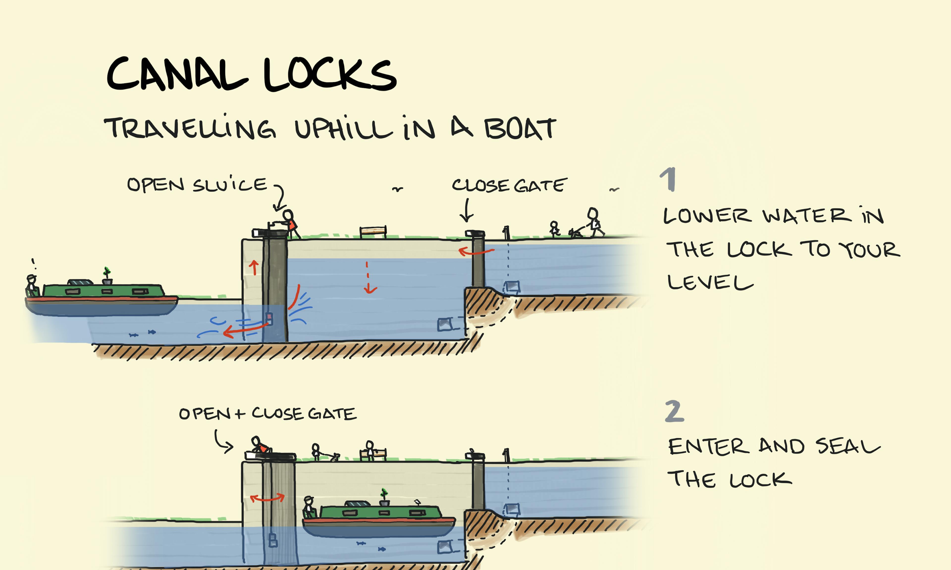 How canal works to allow a boat to travel uphill