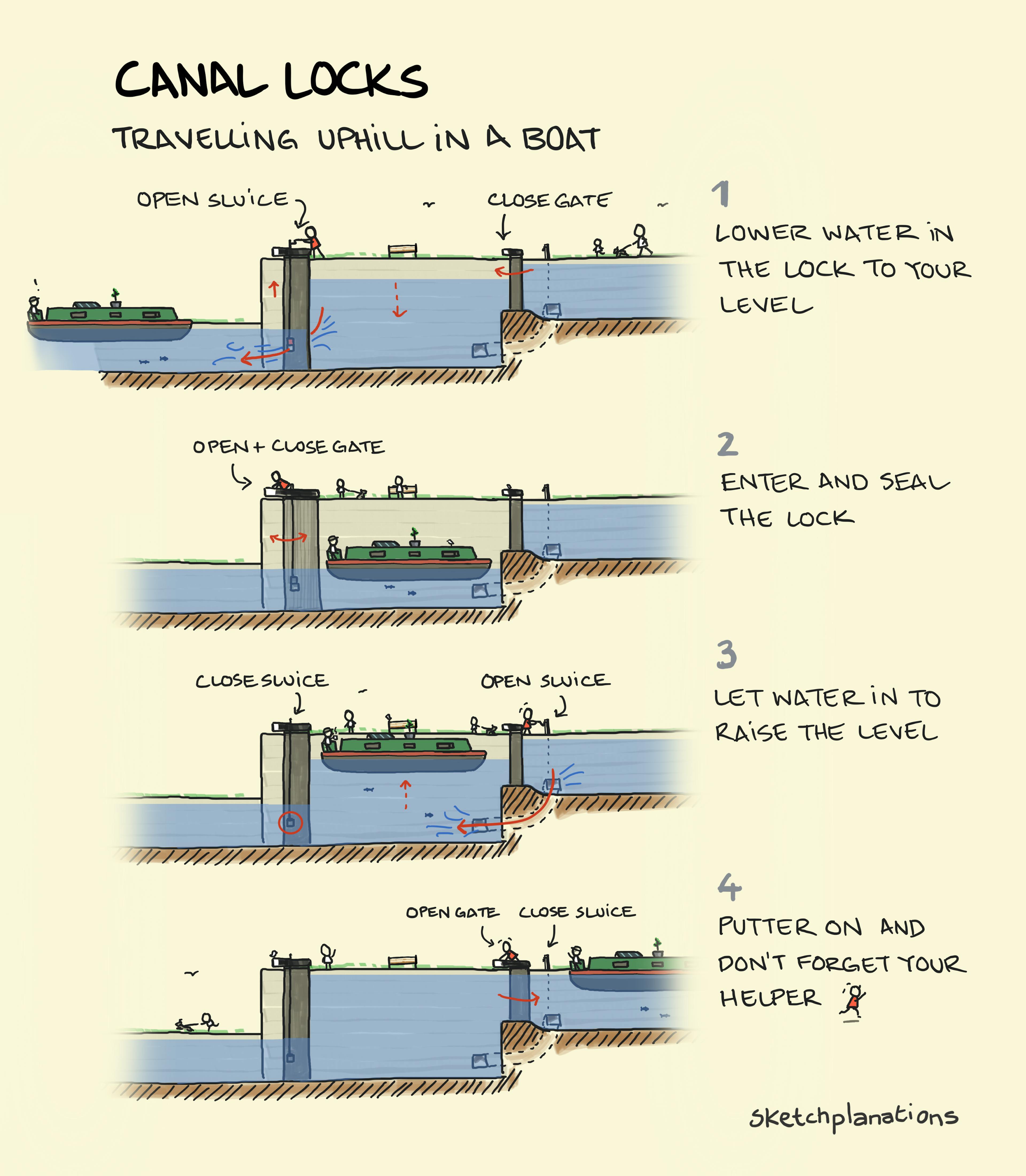 How canal works to allow a boat to travel uphill