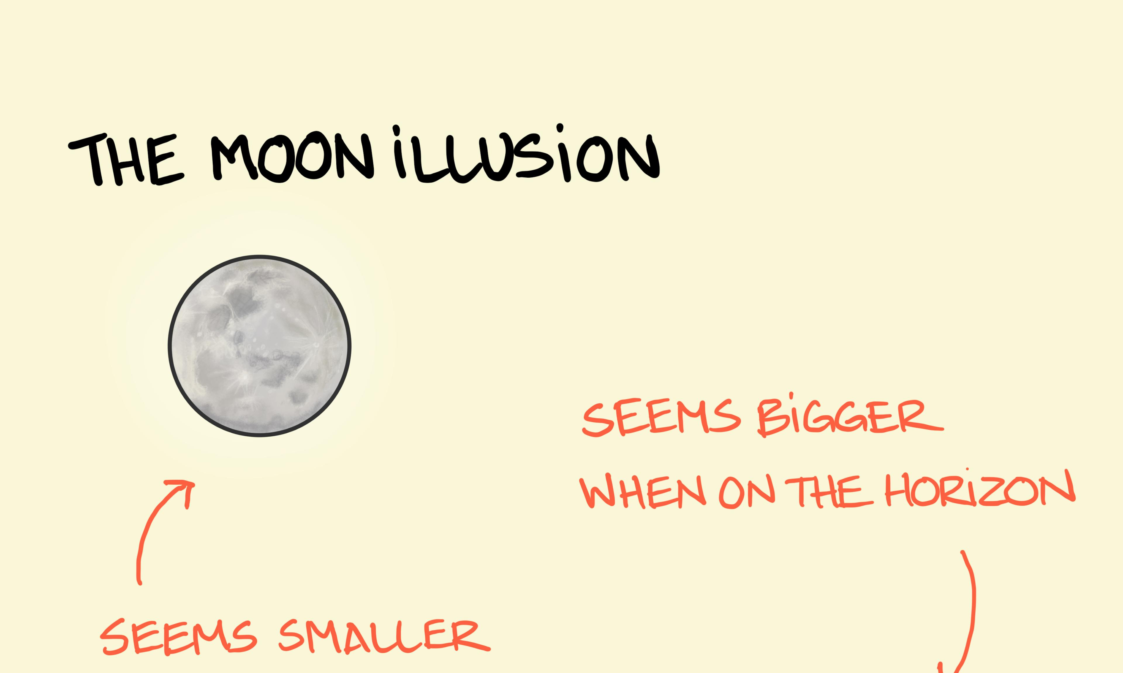 The moon illusion - psychology and causes still debated