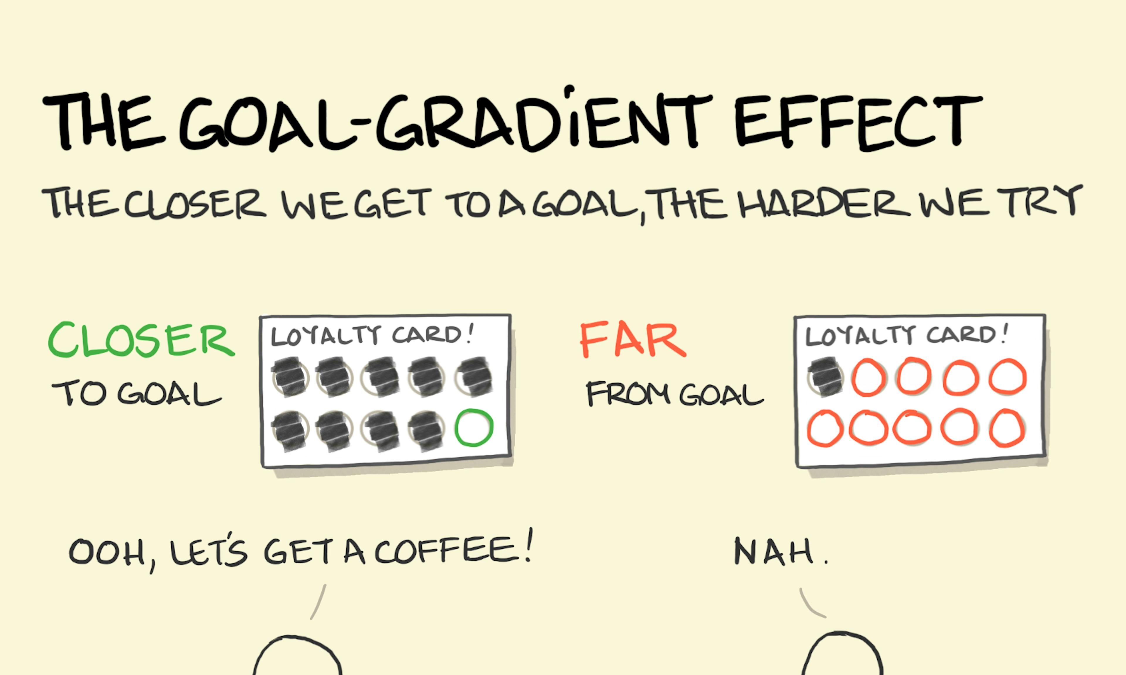 The Goal-Gradient Effect: the closer we get to a goal the harder we try - coffee stamps example