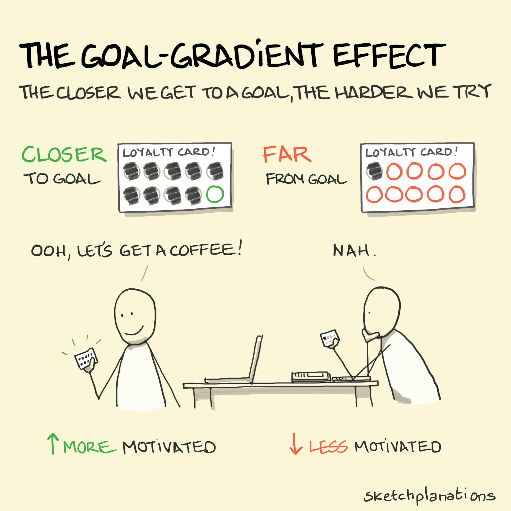 The goal-gradient effect The Goal-Gradient Effect: the closer we get to a goal the harder we try - coffee stamps example