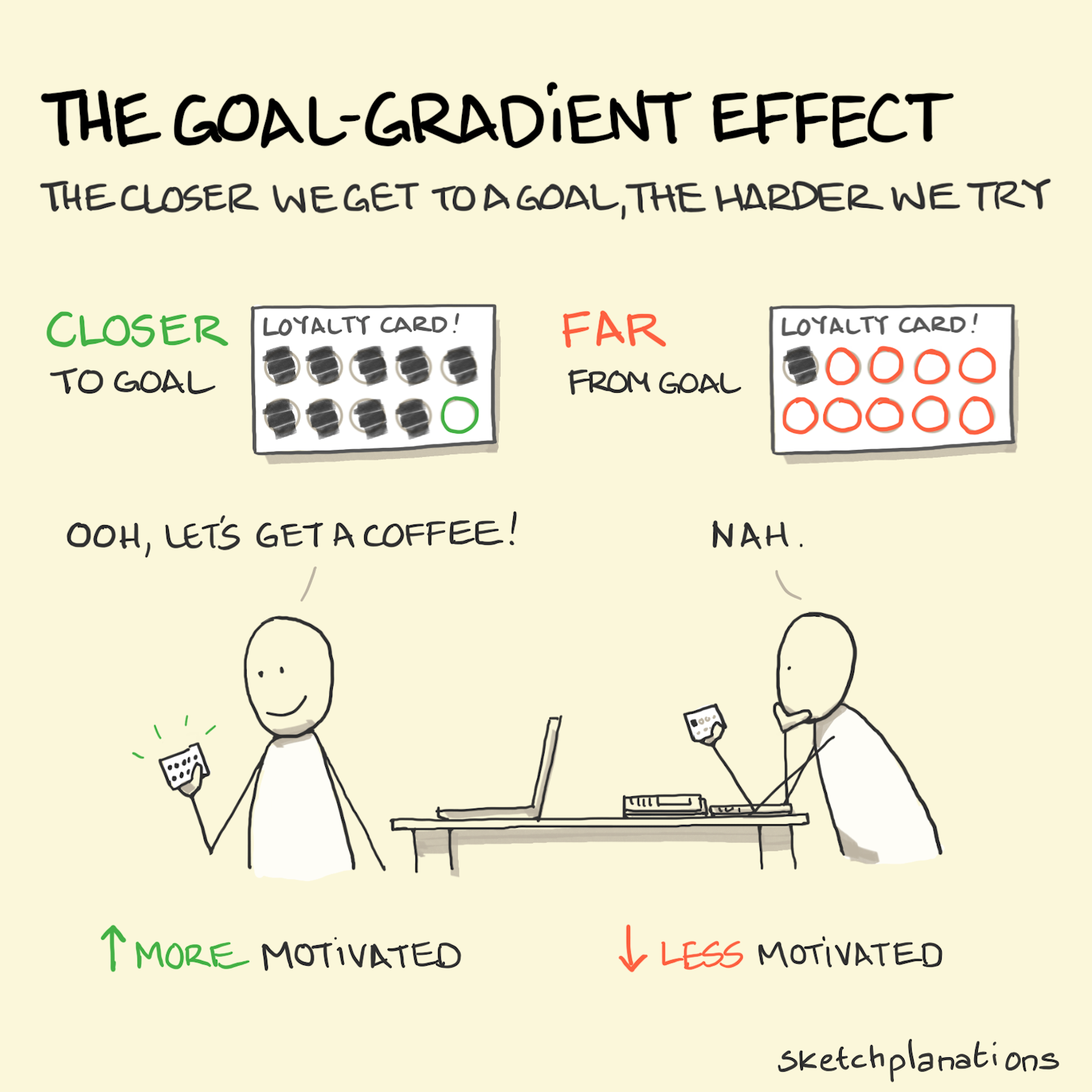 The Goal-Gradient Effect: the closer we get to a goal the harder we try - coffee stamps example
