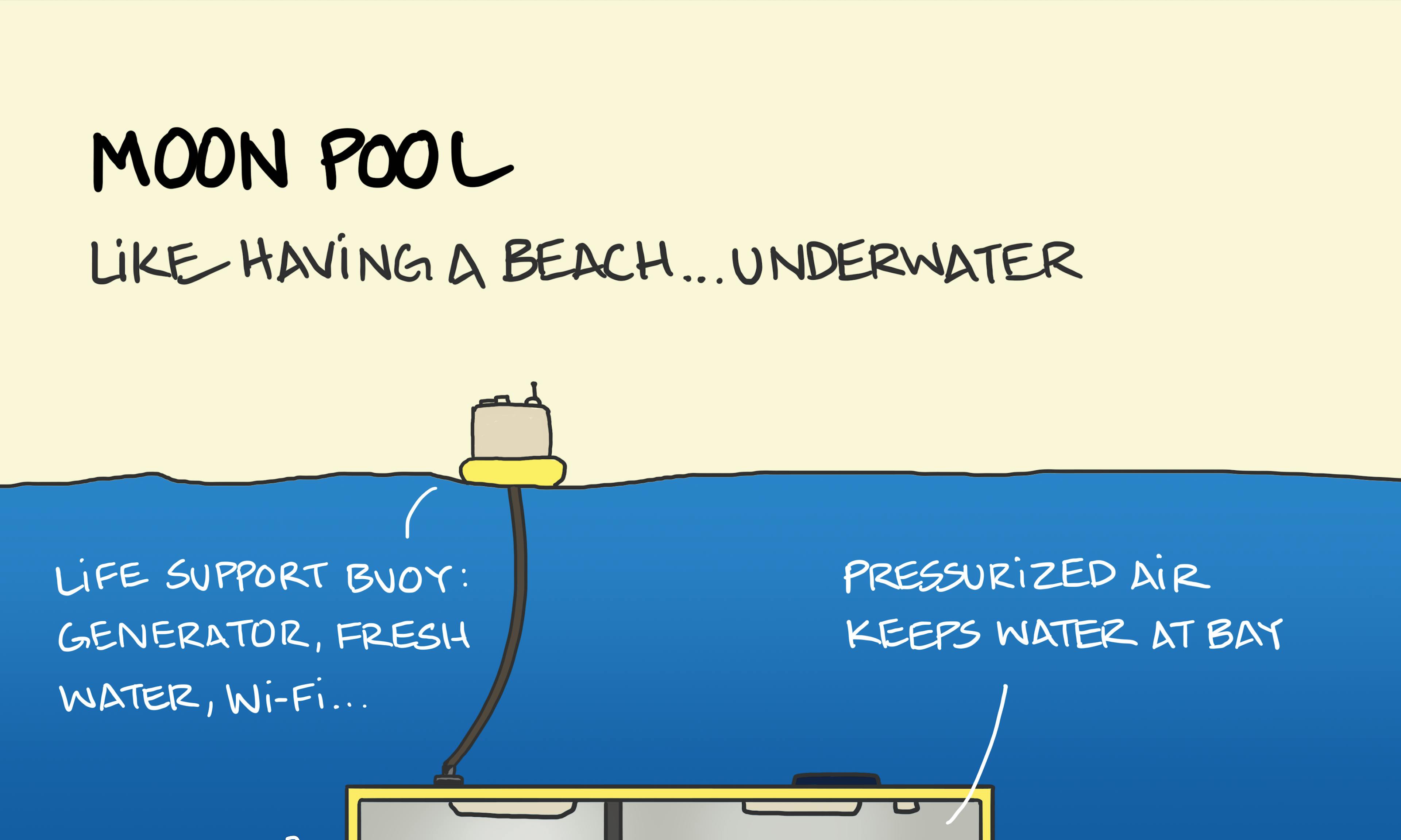 What is an underwater moon pool explained example: showing how a moon pool works with a neat underwater base with divers entering the water underwater, like it was a pool