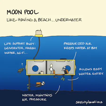 Moon Poolk Moon pool - Sketchplanations