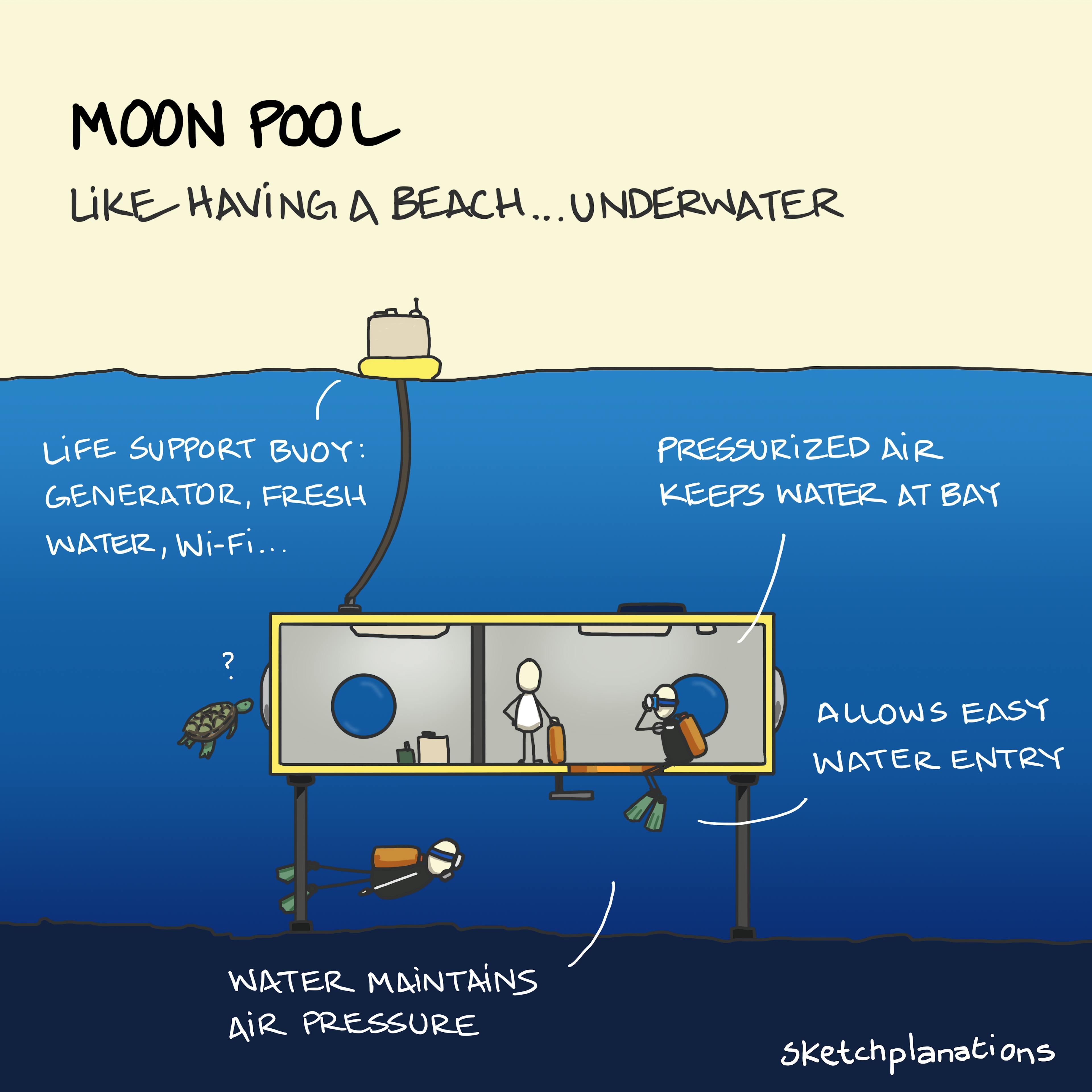 What is an underwater moon pool explained example: showing how a moon pool works with a neat underwater base with divers entering the water underwater, like it was a pool