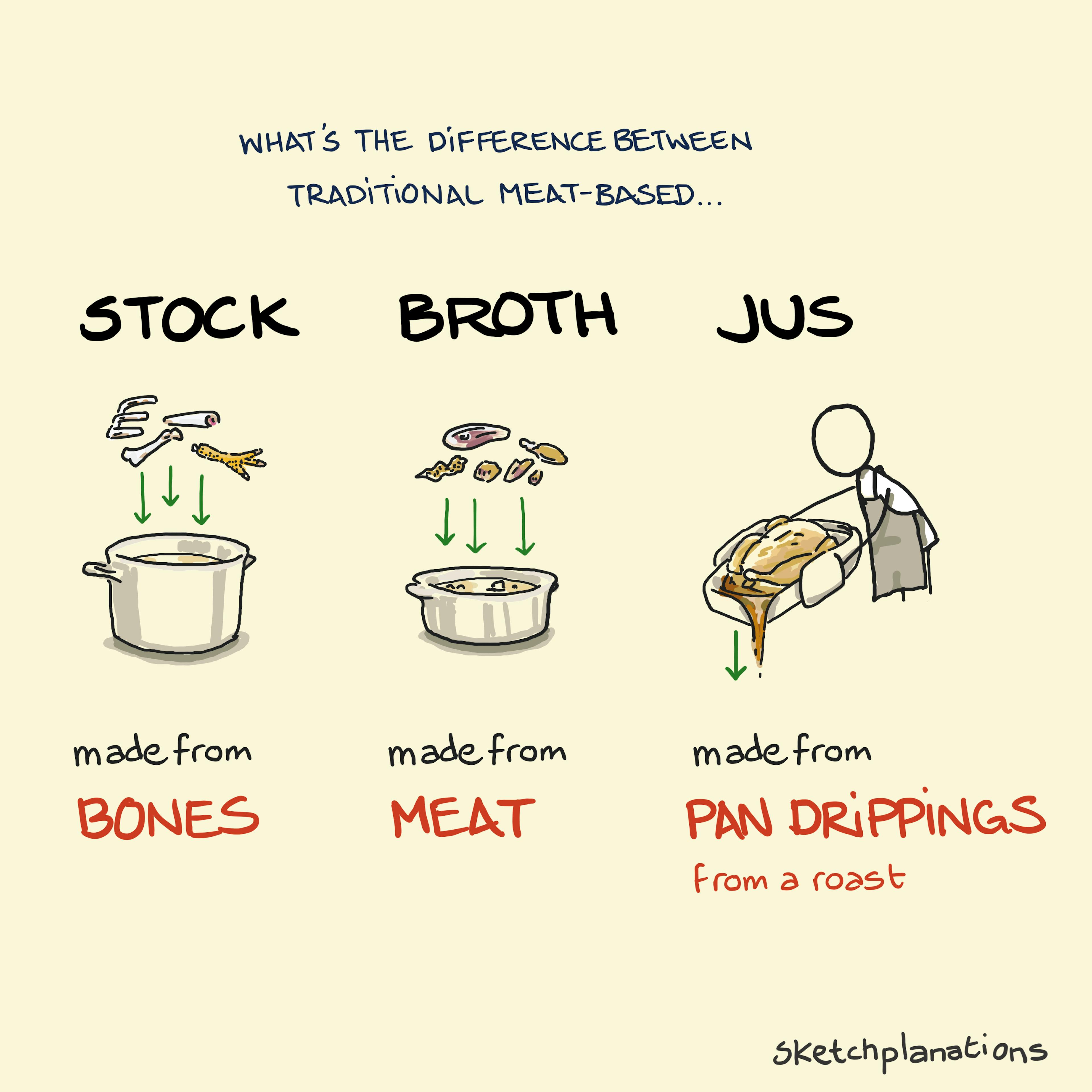 What is the difference between traditional Stock, Broth and Jus explained: a large cooking pot of water has bones thrown in to make Stock. A second pot has meat added to water to make Broth. The cooking tray used to roast a chicken is tipped up to pour out the Jus, made from pan drippings. 