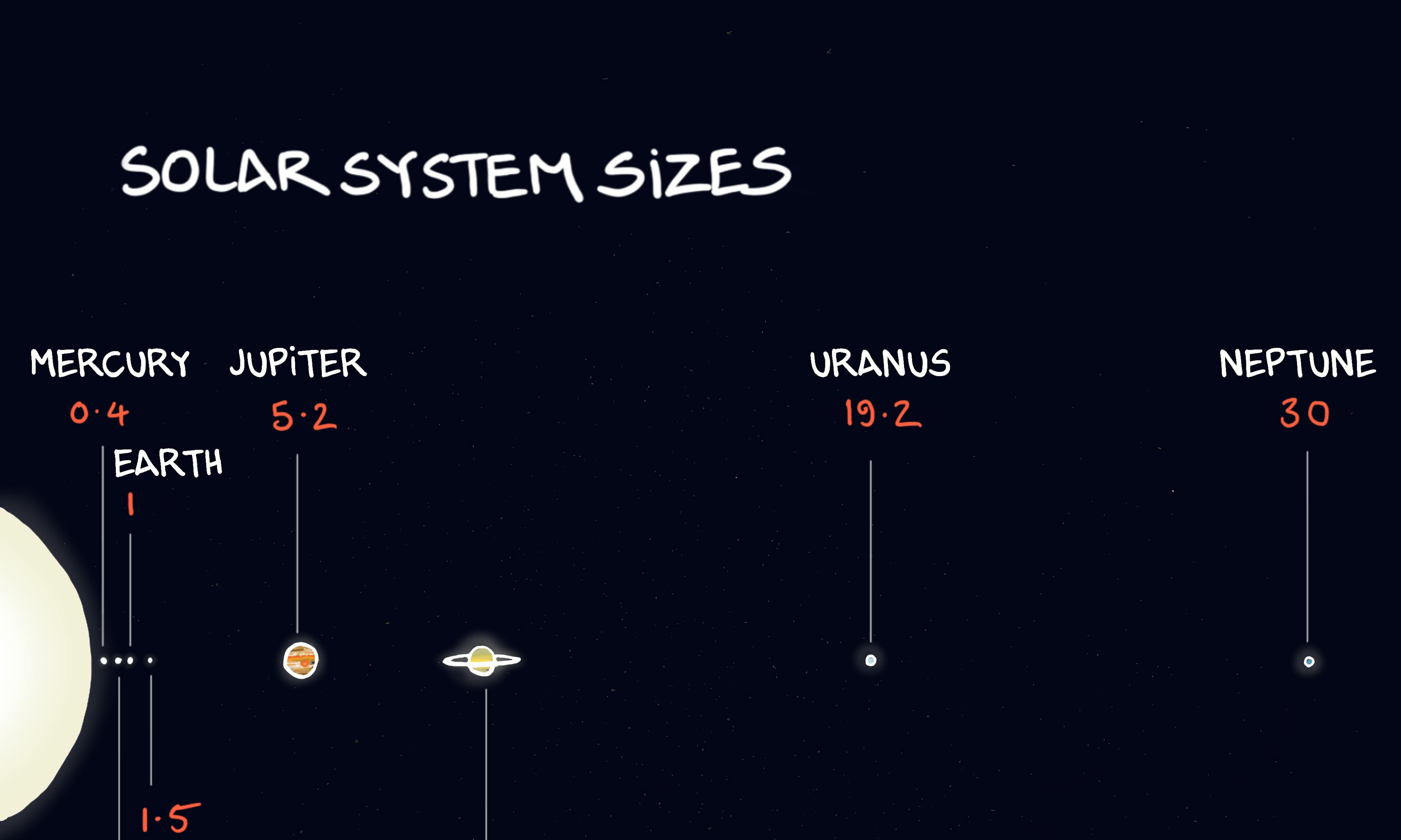 What is the scale of solar system distances explained: show how big is the solar system, what is an astronomical unit and the distances between planets