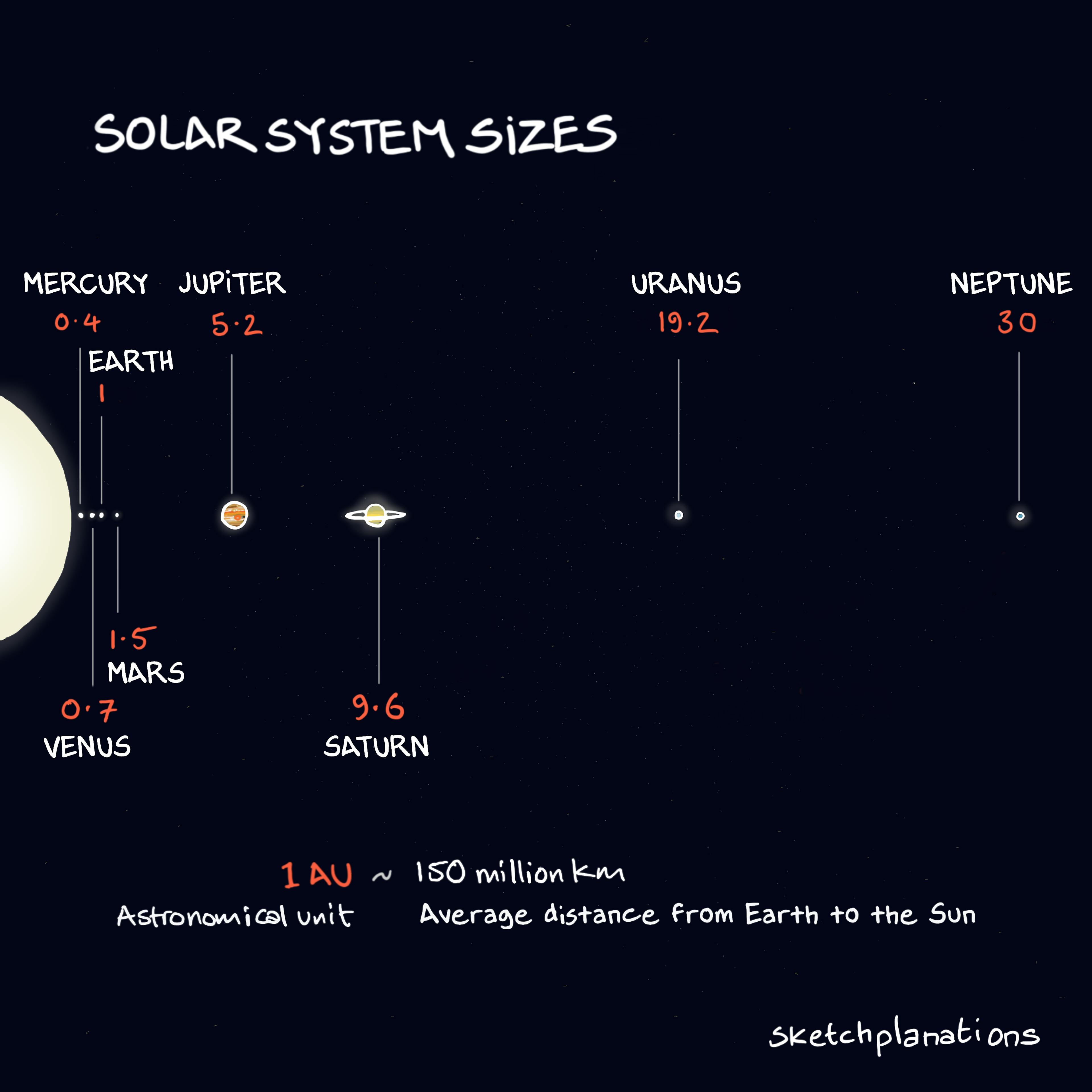 What is the scale of solar system distances explained: show how big is the solar system, what is an astronomical unit and the distances between planets