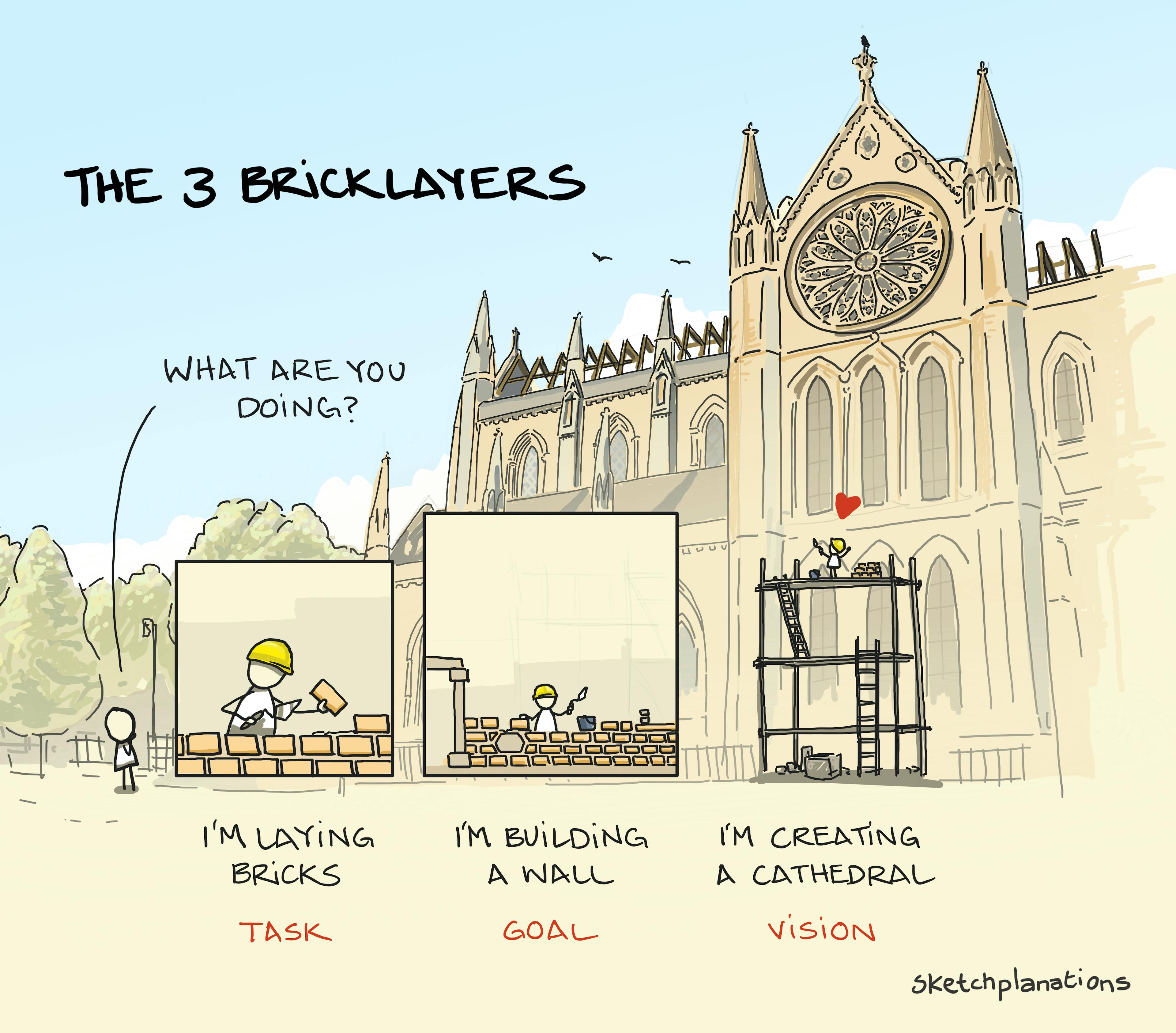 The Three Bricklayers story, or 3 Bricklayers Parable, is about the meaning, vision, leadership, and motivation of work. Originally about Sir Christopher Wren, the image shows three scenes: a brick layer laying bricks (Task), one building a wall (Goal), and one creating a cathedral on scaffolding (Vision) with a cathedral in the background.