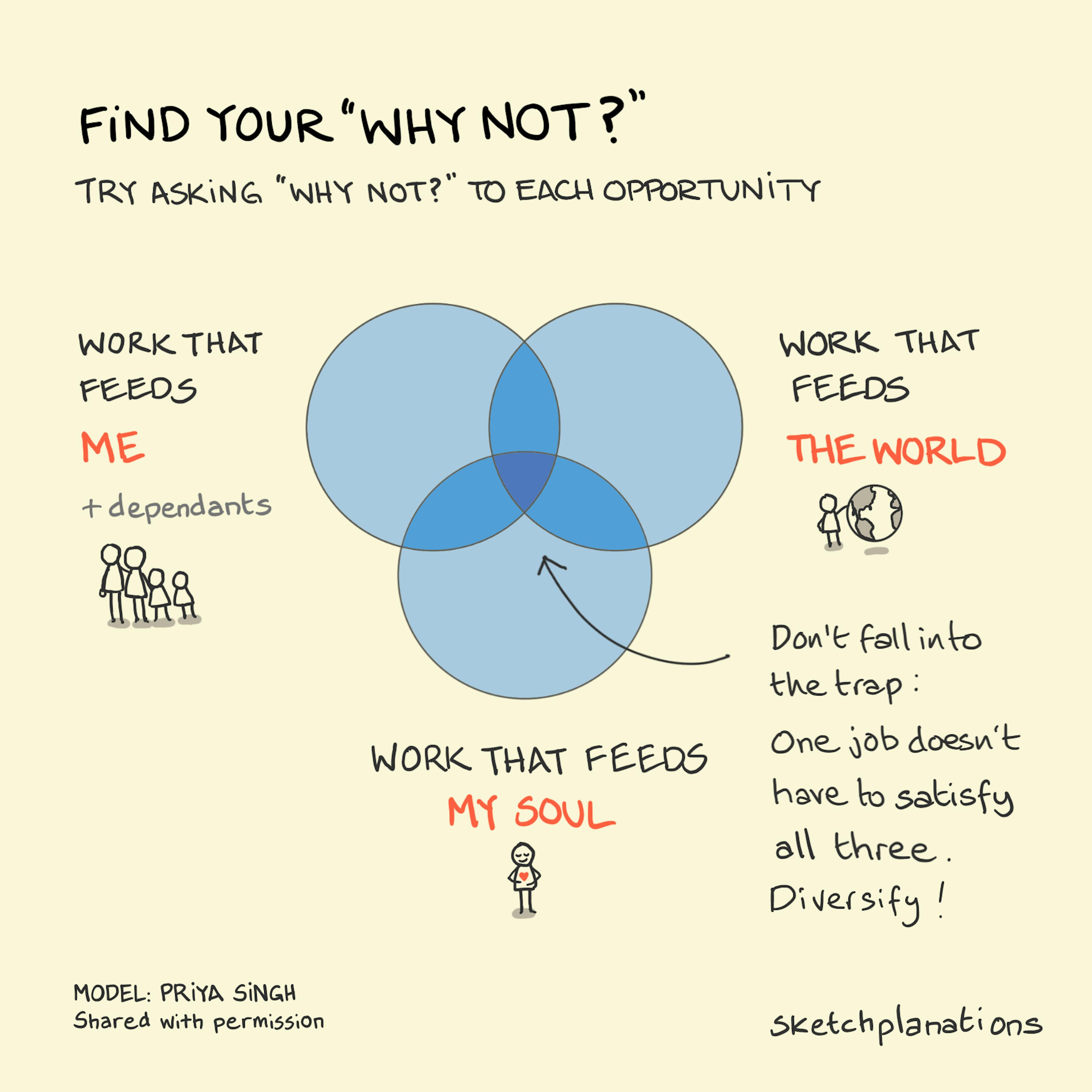 Find Your Why Not model by Priya Singh - A Venn diagram of Work that feeds me, Work that feeds the world, and Work that feeds my soul. One project doesn't have to meet all these requirements.