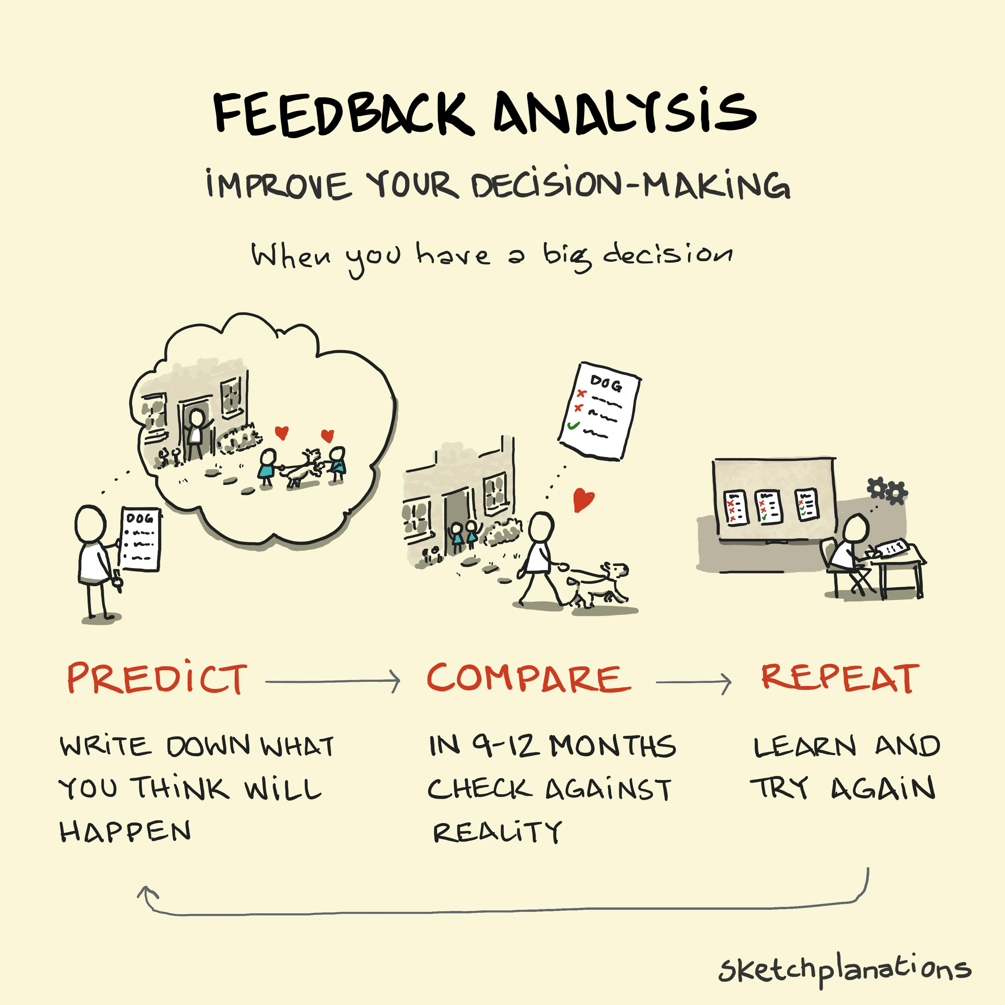 Feedback Analysis What is Feedback Analysis from Peter Drucker: Predict, Compare, Repeat shown with an example of getting a dog