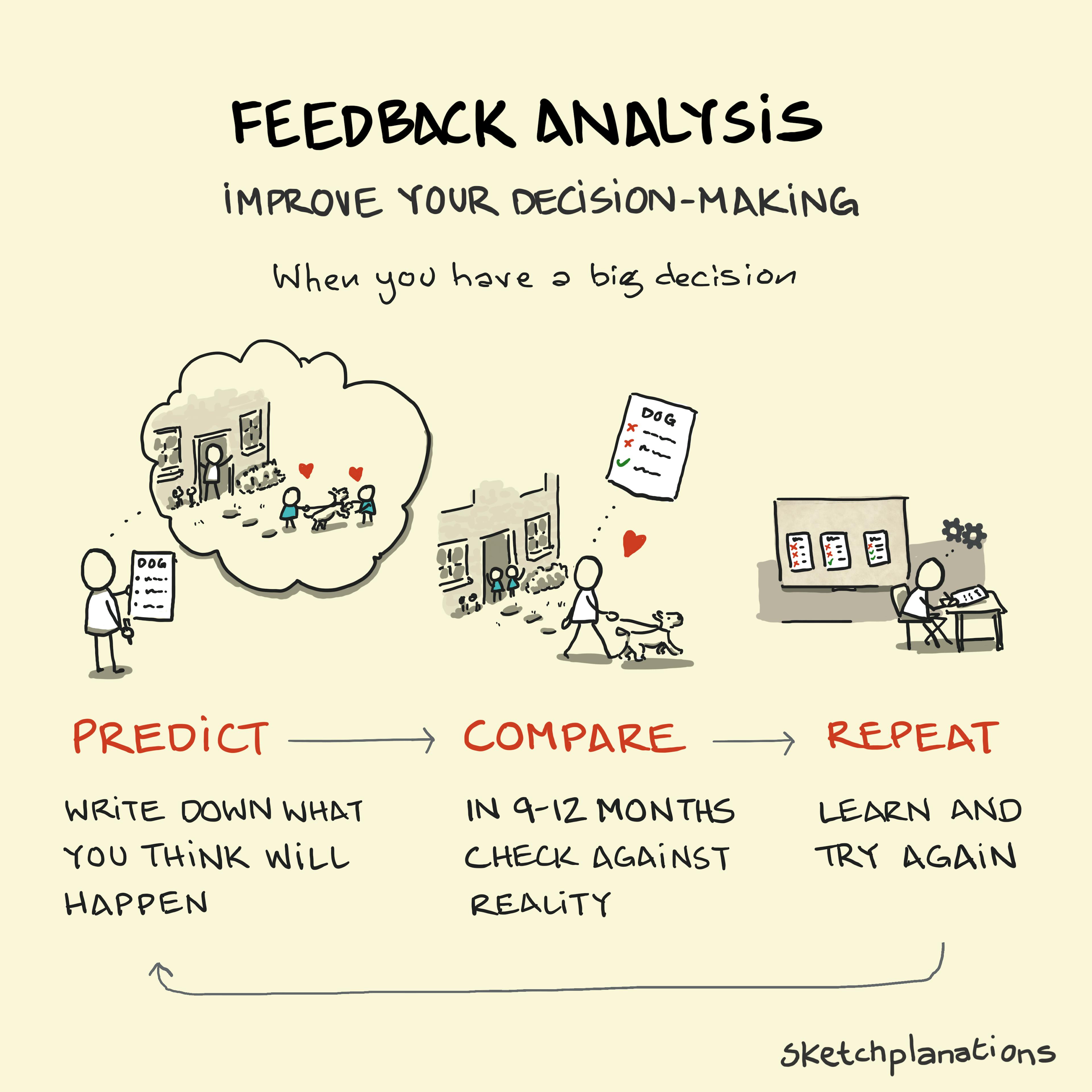 What is Feedback Analysis from Peter Drucker: Predict, Compare, Repeat shown with an example of getting a dog