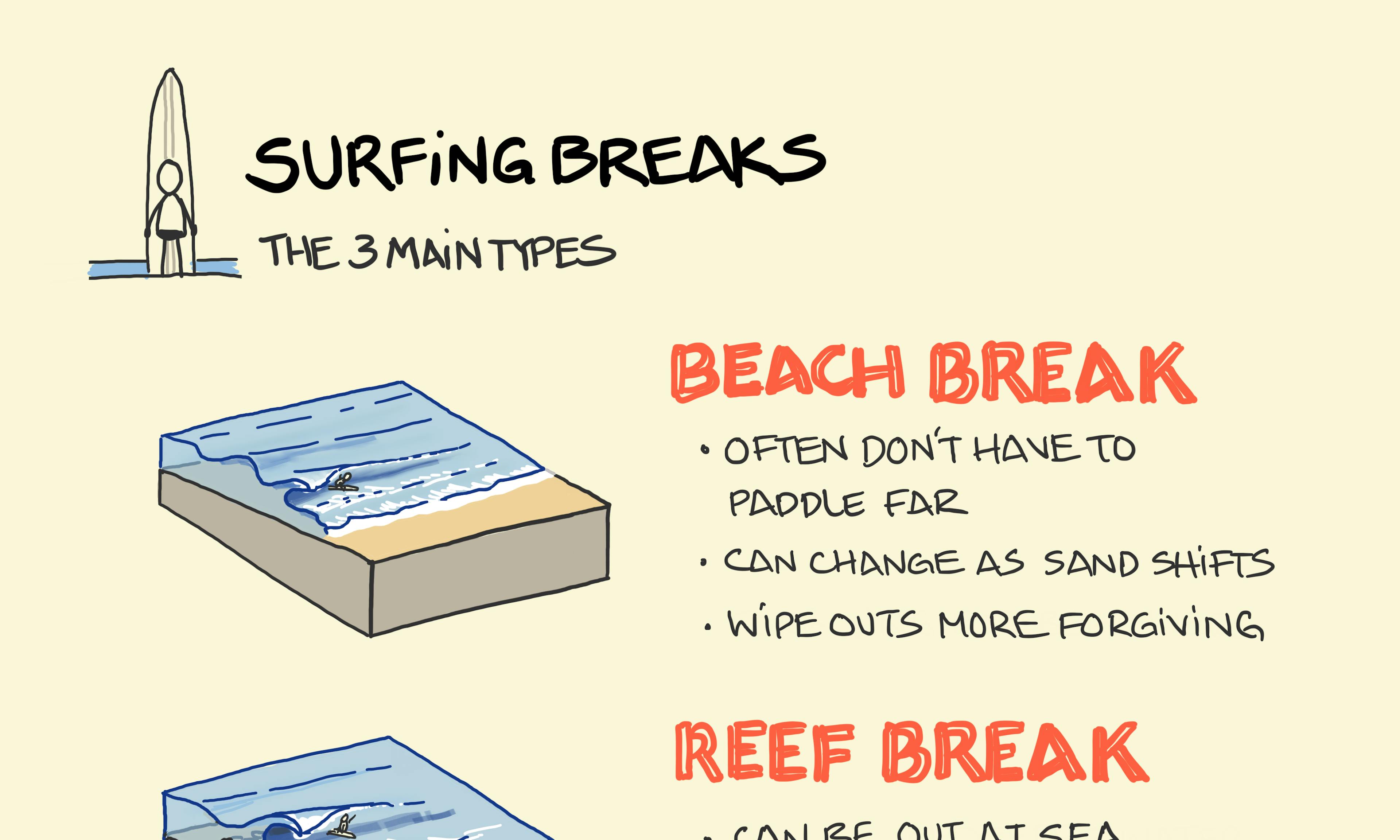 The different types of surfing breaks: beach break, reef break, and point break