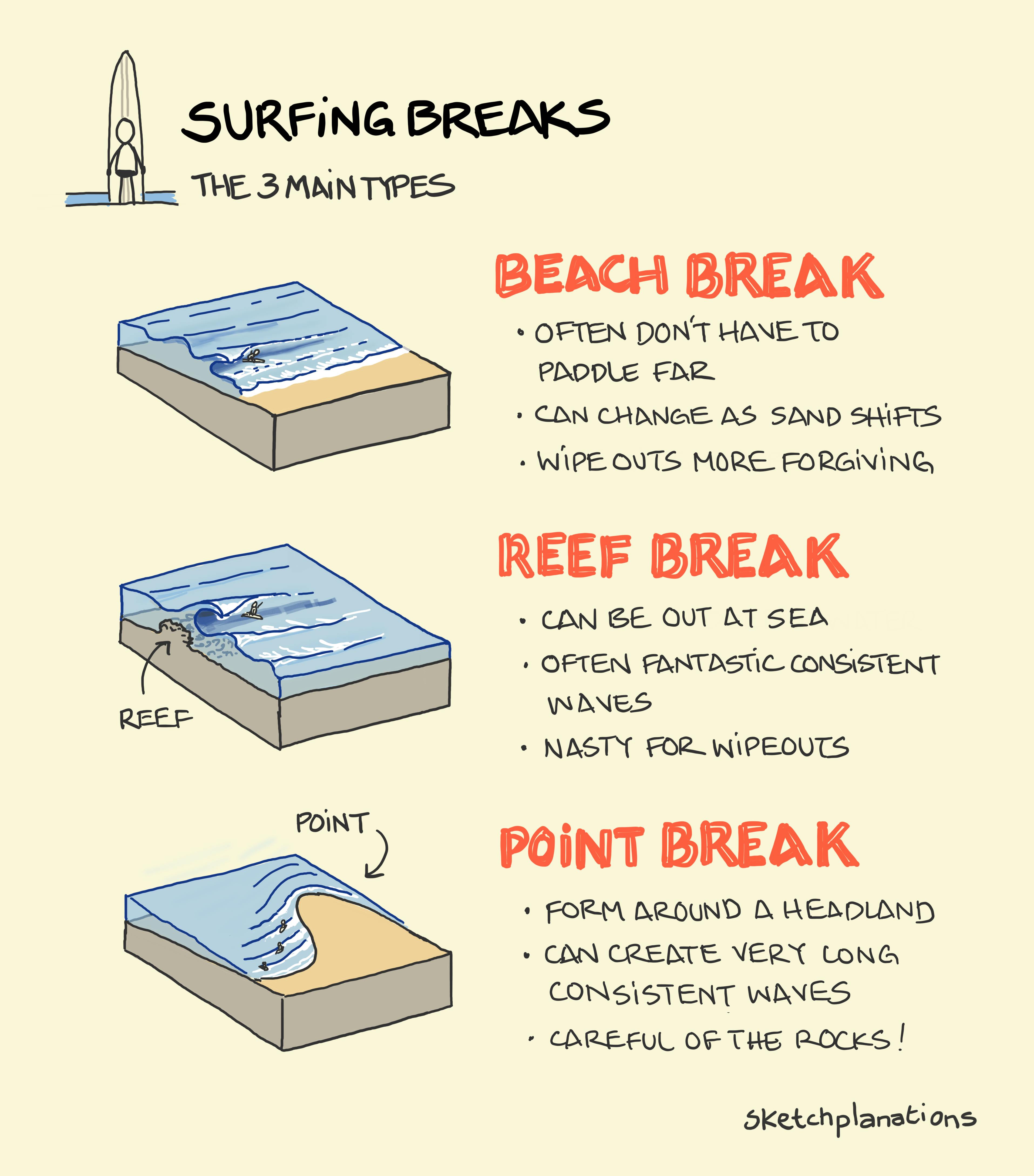 The 3 Main Types of Surf Breaks Explained The different types of surfing breaks: beach break, reef break, and point break