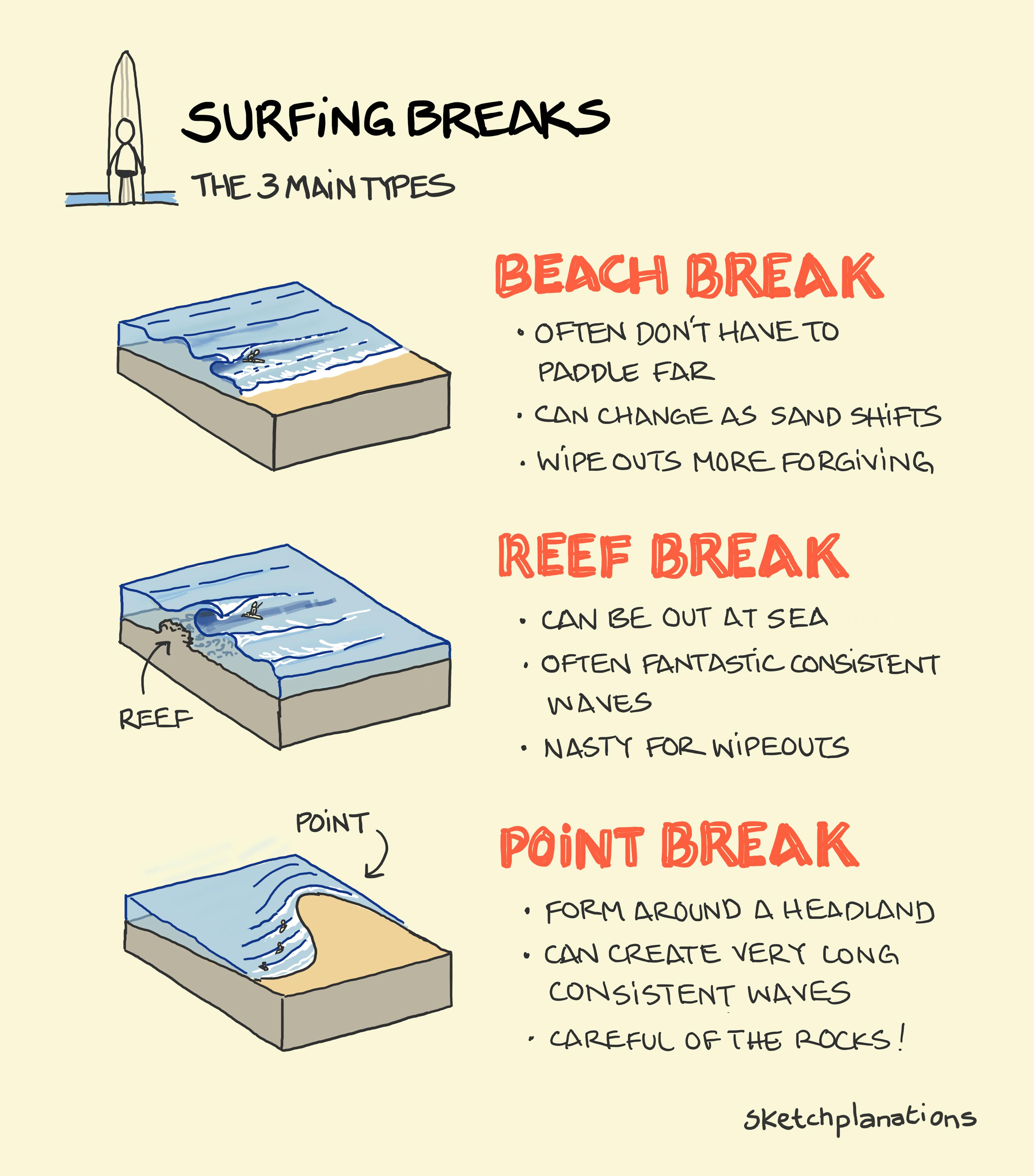 The different types of surfing breaks: beach break, reef break, and point break